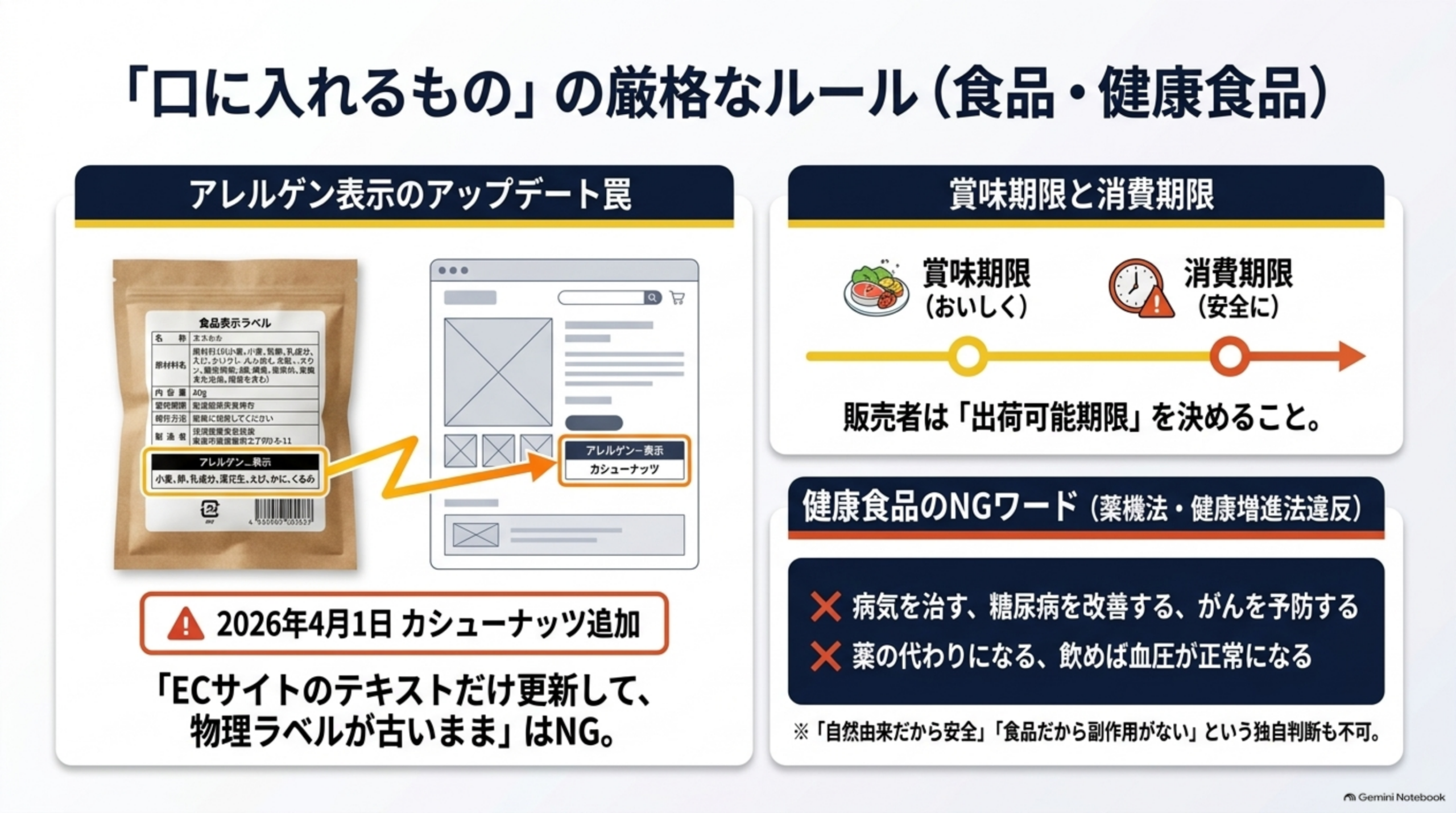 「口に入れるもの」の厳格なルール（食品・健康食品）。アレルゲン表示のアップデート罠：2026年4月1日カシューナッツが特定原材料へ追加、商品ラベルにはカシューナッツ記載ありなのにECサイトの商品説明が古い原材料情報のままはNG。賞味期限（おいしく）と消費期限（安全に）の違い、販売者は「出荷可能期限」を決めること。健康食品のNGワード（薬機法・健康増進法違反）：病気を治す・糖尿病を改善する・がんを予防する・薬の代わりになる・飲めば血圧が正常になる、自然由来だから安全という独自判断も不可