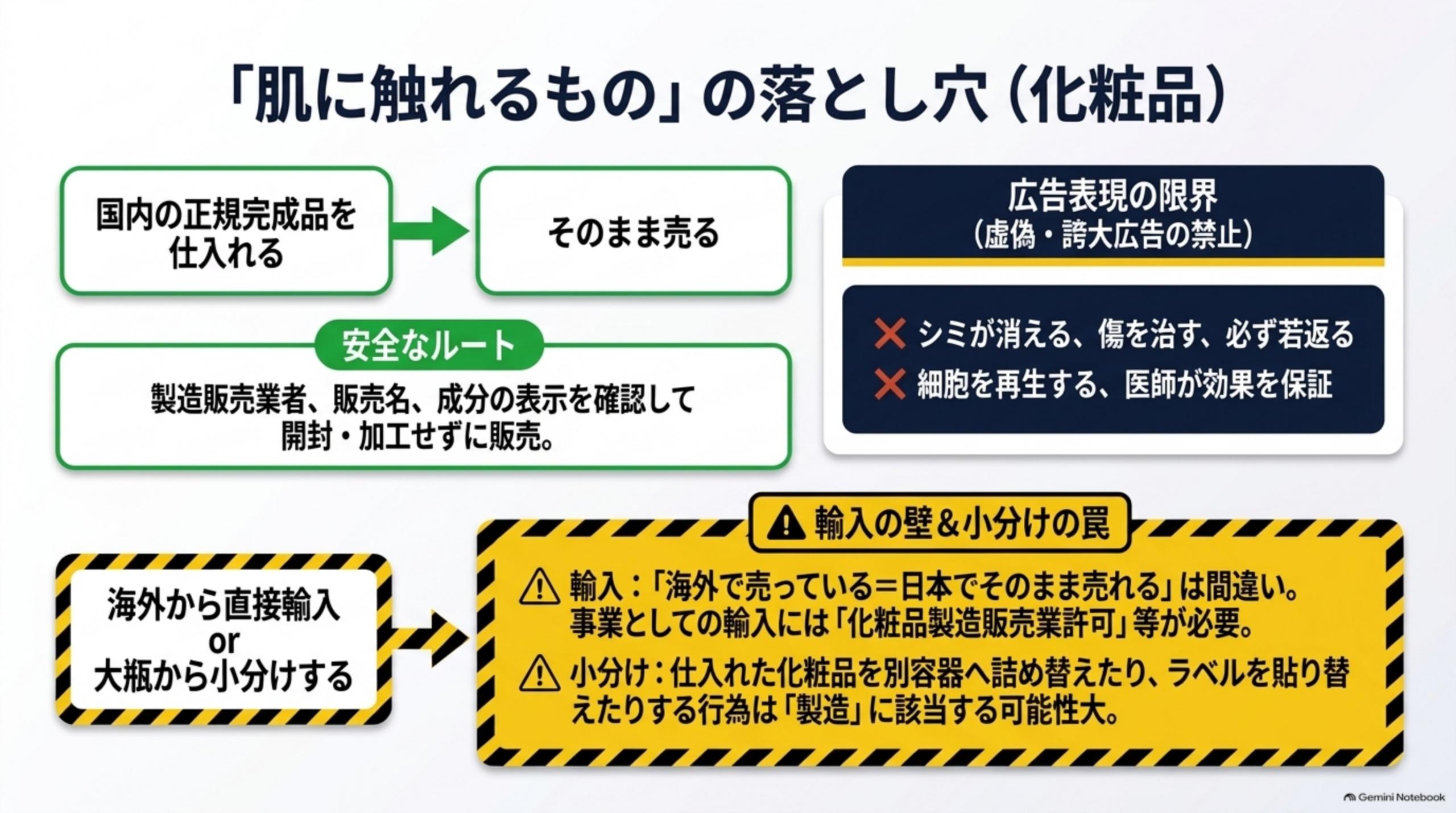 「肌に触れるもの」の落とし穴（化粧品）。安全なルート：国内の正規完成品を仕入れる→そのまま売る、製造販売業者・販売名・成分の表示を確認して開封・加工せずに販売。広告表現の限界（虚偽・誇大広告の禁止）：シミが消える・傷を治す・必ず若返る・細胞を再生する・医師が効果を保証はNG。輸入の壁＆小分けの罠：海外で売っている＝日本でそのまま売れるは間違い、事業としての輸入には化粧品製造販売業許可等が必要、小分け（詰め替え・ラベル貼り替え）は「製造」に該当する可能性大
