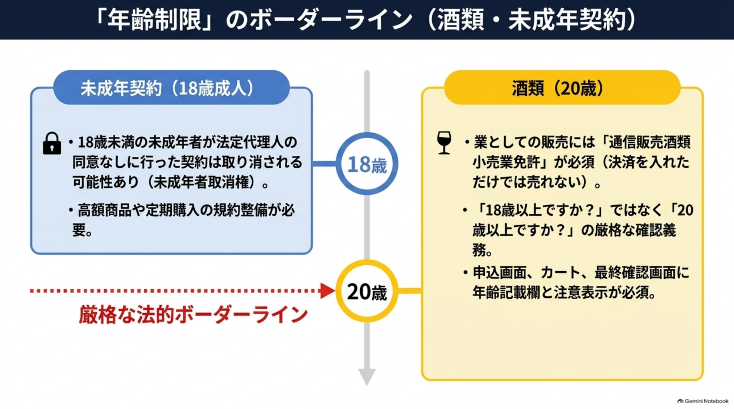 「年齢制限」のボーダーライン（酒類・未成年契約）。未成年契約（18歳成人）：18歳未満の未成年者が法定代理人の同意なしに行った契約は取り消される可能性あり（未成年者取消権）、高額商品や定期購入の規約整備が必要。酒類（20歳）：業としての販売には通信販売酒類小売業免許が必須（決済を入れただけでは売れない）、「18歳以上ですか？」ではなく「20歳以上ですか？」の厳格な確認義務、申込画面・カート・最終確認画面に年齢記載欄と注意表示が必須。18歳と20歳が厳格な法的ボーダーラインとして図解