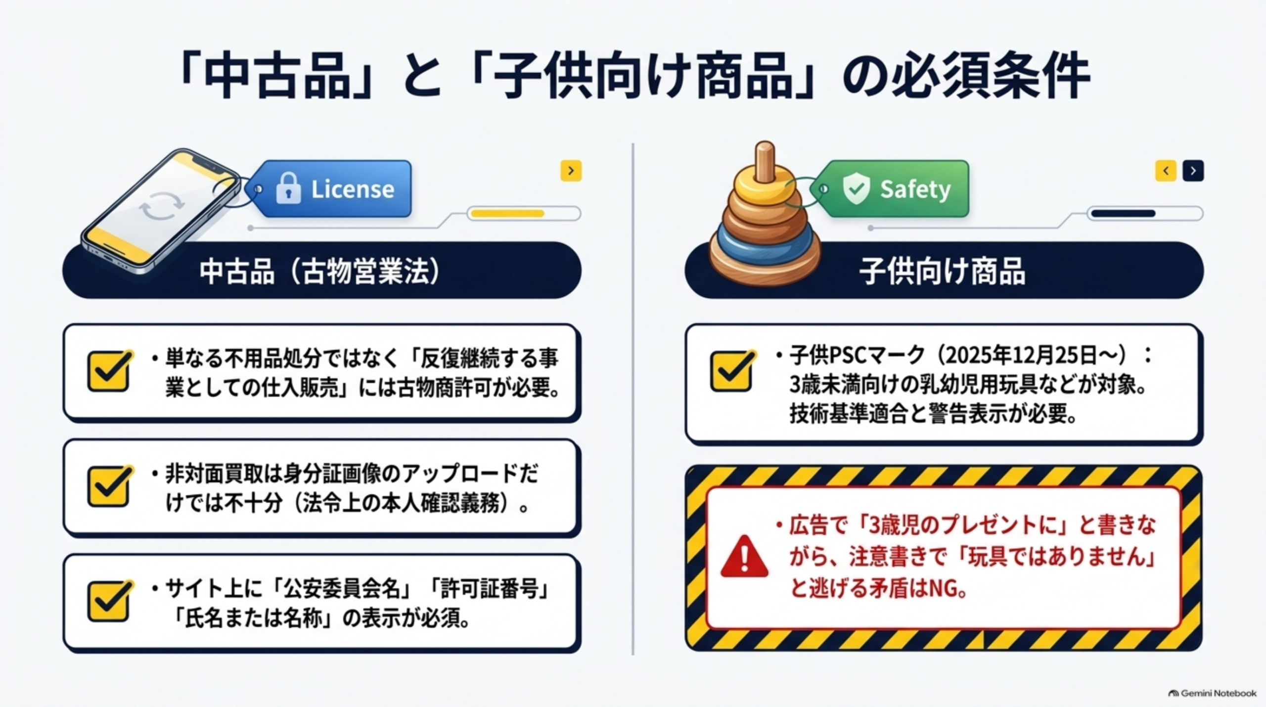 「中古品」と「子供向け商品」の必須条件。中古品（古物営業法）：単なる不用品処分ではなく反復継続する事業としての仕入販売には古物商許可が必要、非対面買取は身分証画像のアップロードだけでは不十分（法令上の本人確認義務）、サイト上に公安委員会名・許可証番号・氏名または名称の表示が必須。子供向け商品：子供PSCマーク（2025年12月25日〜）は3歳未満向けの乳幼児用玩具などが対象で技術基準適合と警告表示が必要、広告で「3歳児のプレゼントに」と書きながら注意書きで「玩具ではありません」と逃げる矛盾はNG