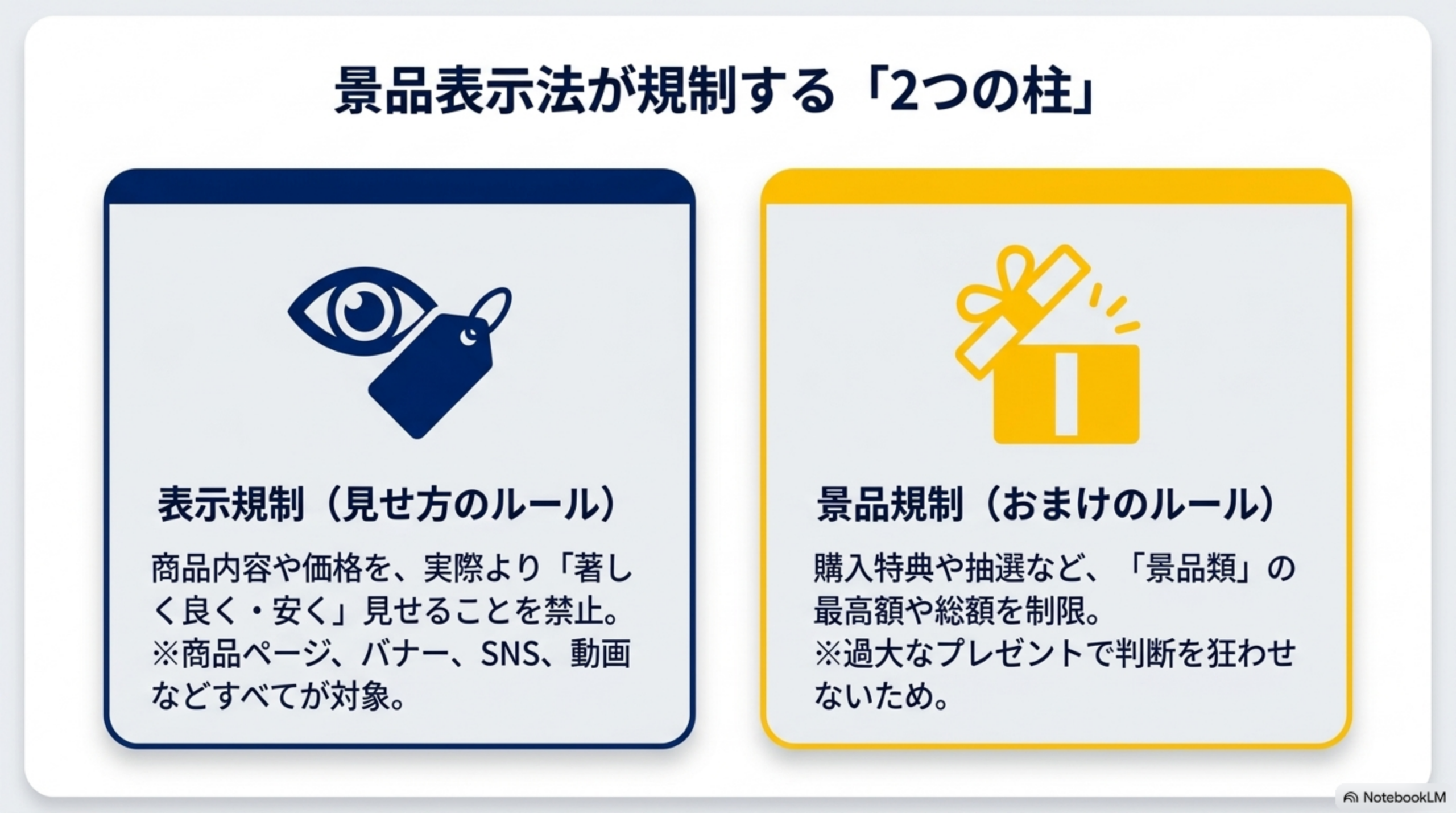 景品表示法が規制する2つの柱。表示規制（見せ方のルール）：商品内容や価格を、実際より「著しく良く・安く」見せることを禁止。商品ページ、バナー、SNS、動画などすべてが対象。景品規制（おまけのルール）：購入特典や抽選など、「景品類」の最高額や総額を制限。過大なプレゼントで判断を狂わせないため