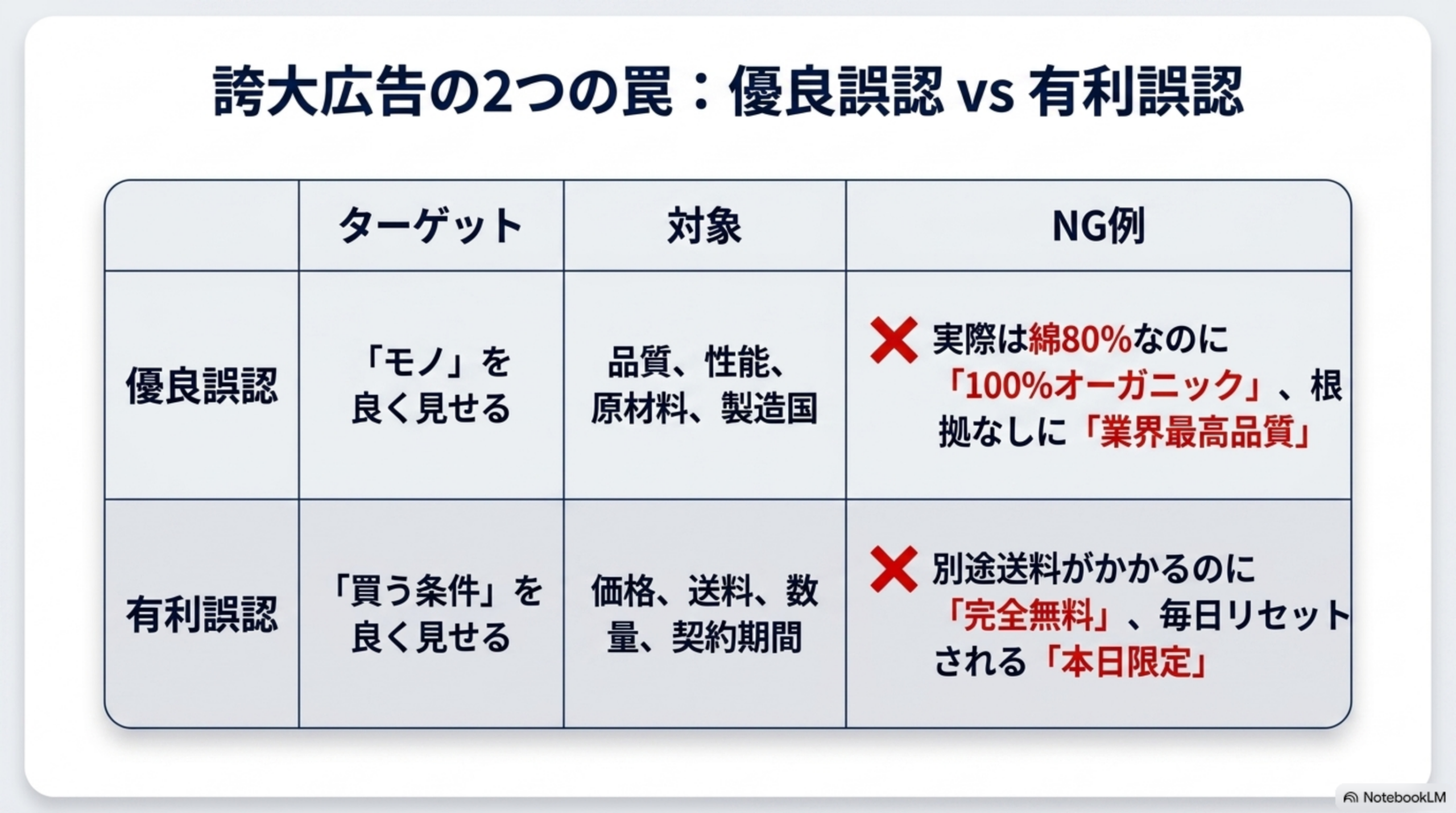 誇大広告の2つの罠：優良誤認 vs 有利誤認。優良誤認：ターゲットは「モノ」を良く見せる、対象は品質・性能・原材料・製造国、NG例は実際は綿80%なのに「100%オーガニック」、根拠なしに「業界最高品質」。有利誤認：ターゲットは「買う条件」を良く見せる、対象は価格・送料・数量・契約期間、NG例は別途送料がかかるのに「完全無料」、毎日リセットされる「本日限定」