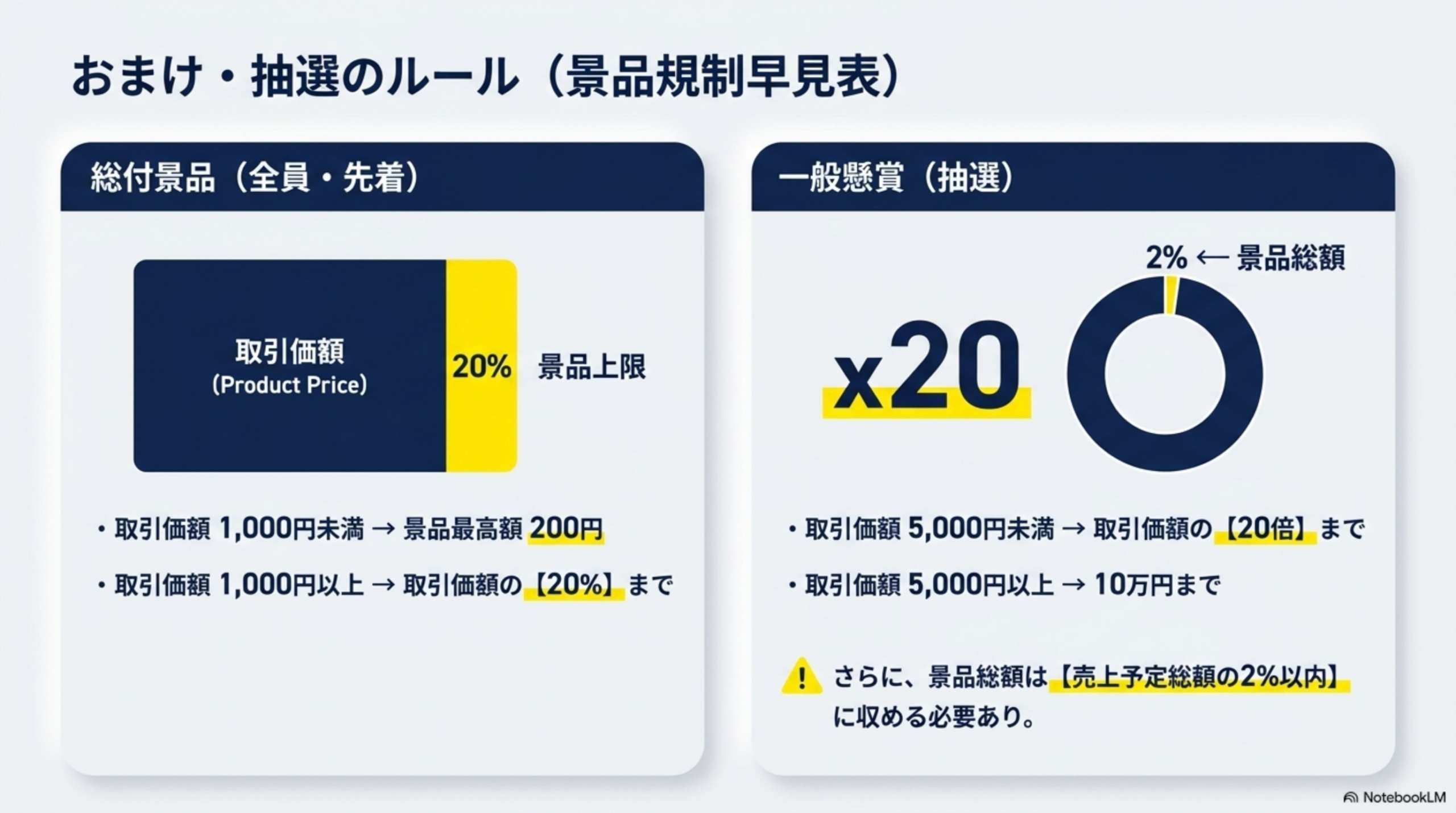 おまけ・抽選のルール（景品規制早見表）。総付景品（全員・先着）：取引価額1,000円未満→景品最高額200円。取引価額1,000円以上→取引価額の20%まで。一般懸賞（抽選）：取引価額5,000円未満→取引価額の20倍まで。取引価額5,000円以上→10万円まで。さらに、景品総額は売上予定総額の2%以内に収める必要あり