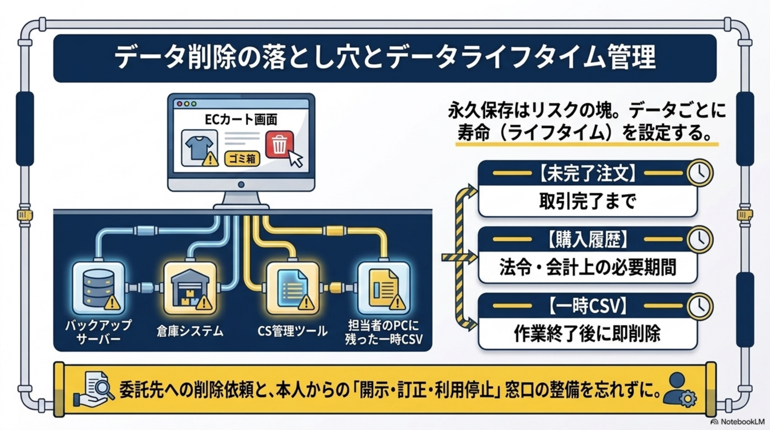 データ削除の落とし穴とデータライフタイム管理。永久保存はリスクの塊。データごとに寿命（ライフタイム）を設定する。未完了注文は取引完了まで。購入履歴は法令・会計上の必要期間。一時CSVは作業終了後に即削除。ECカート画面から、バックアップサーバー・倉庫システム・CS管理ツール・担当者PCに残った一時CSVへデータが分散する。委託先への削除依頼と、本人からの「開示・訂正・利用停止」窓口の整備を忘れずに