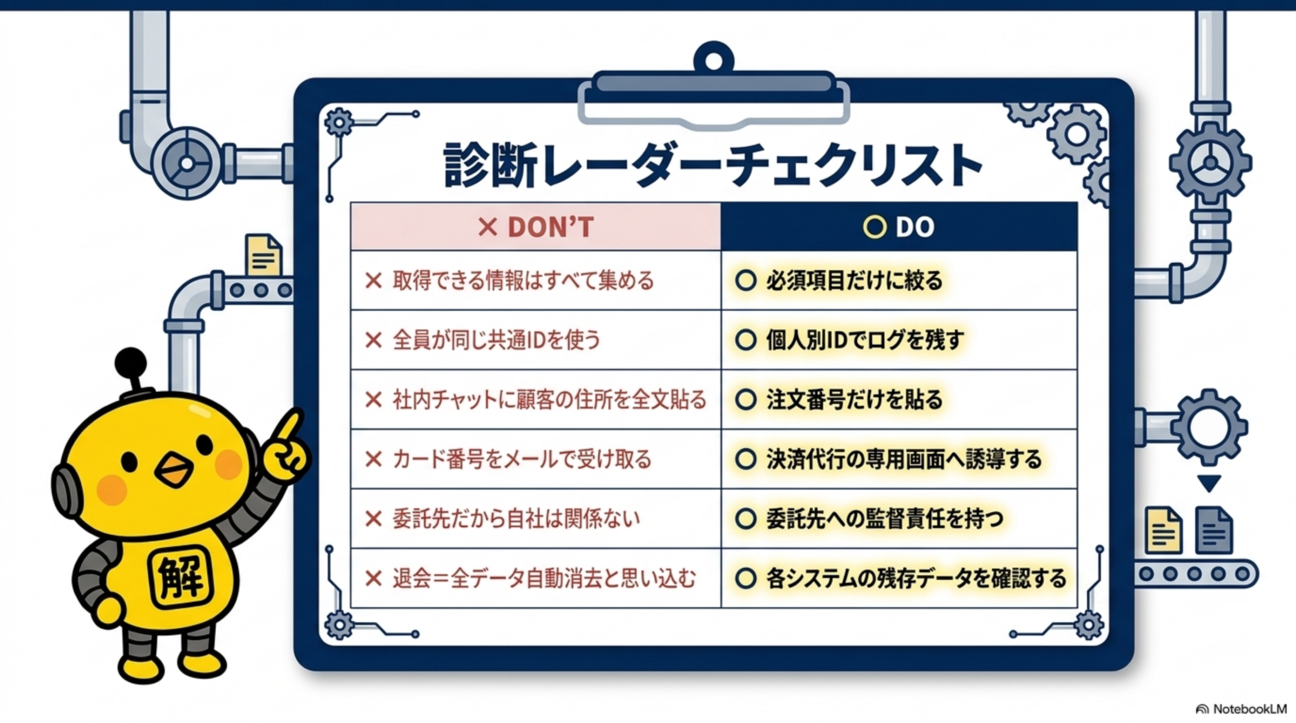 診断レーダーチェックリスト。取得できる情報はすべて集める（DON'T）→必須項目だけに絞る（DO）。全員が同じ共通IDを使う→個人別IDでログを残す。社内チャットに顧客の住所を全文貼る→注文番号だけを貼る。カード番号をメールで受け取る→決済代行の専用画面へ誘導する。委託先だから自社は関係ない→委託先への監督責任を持つ。退会＝全データ自動消去と思い込む→各システムの残存データを確認する