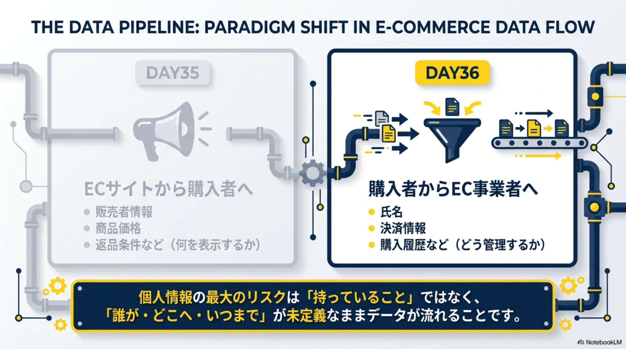 THE DATA PIPELINE：パラダイムシフト。DAY35はECサイトから購入者へ（販売者情報・商品価格・返品条件など＝何を表示するか）。DAY36は購入者からEC事業者へ（氏名・決済情報・購入履歴など＝どう管理するか）。個人情報の最大のリスクは「持っていること」ではなく、「誰が・どこへ・いつまで」が未定義なままデータが流れることです