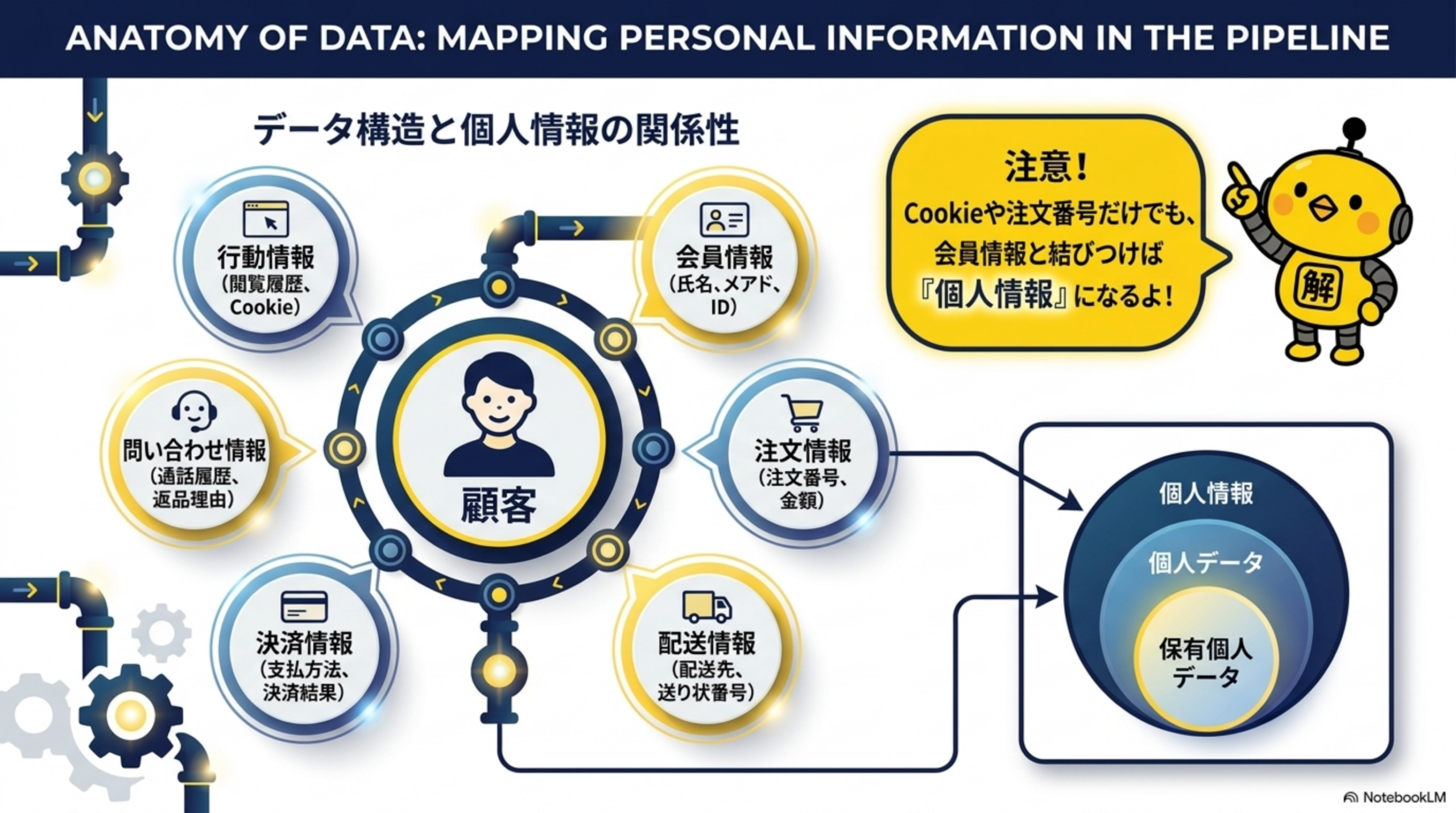 ANATOMY OF DATA：データ構造と個人情報の関係性。顧客を中心に、会員情報（氏名・メアド・ID）、注文情報（注文番号・金額）、配送情報（配送先・送り状番号）、決済情報（支払方法・決済結果）、問い合わせ情報（通話履歴・返品理由）、行動情報（閲覧履歴・Cookie）が結びつく。個人情報＞個人データ＞保有個人データの入れ子構造。Cookieや注文番号だけでも、会員情報と結びつけば『個人情報』になるよ！