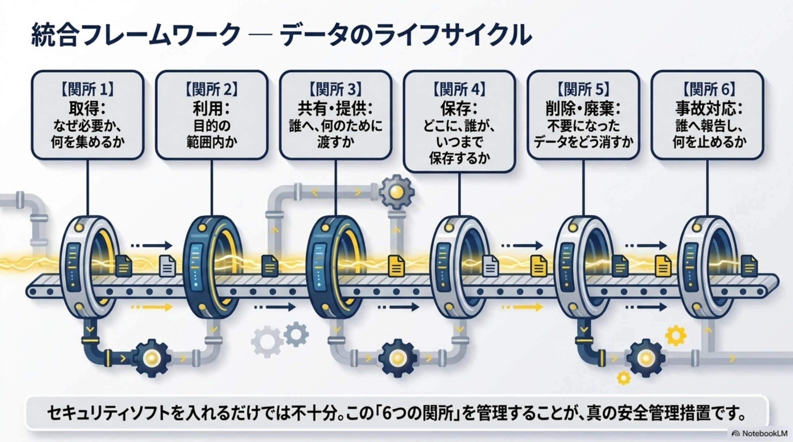 統合フレームワーク―データのライフサイクル。関所1 取得：なぜ必要か、何を集めるか。関所2 利用：目的の範囲内か。関所3 共有・提供：誰へ、何のために渡すか。関所4 保存：どこに、誰が、いつまで保存するか。関所5 削除・廃棄：不要になったデータをどう消すか。関所6 事故対応：誰へ報告し、何を止めるか