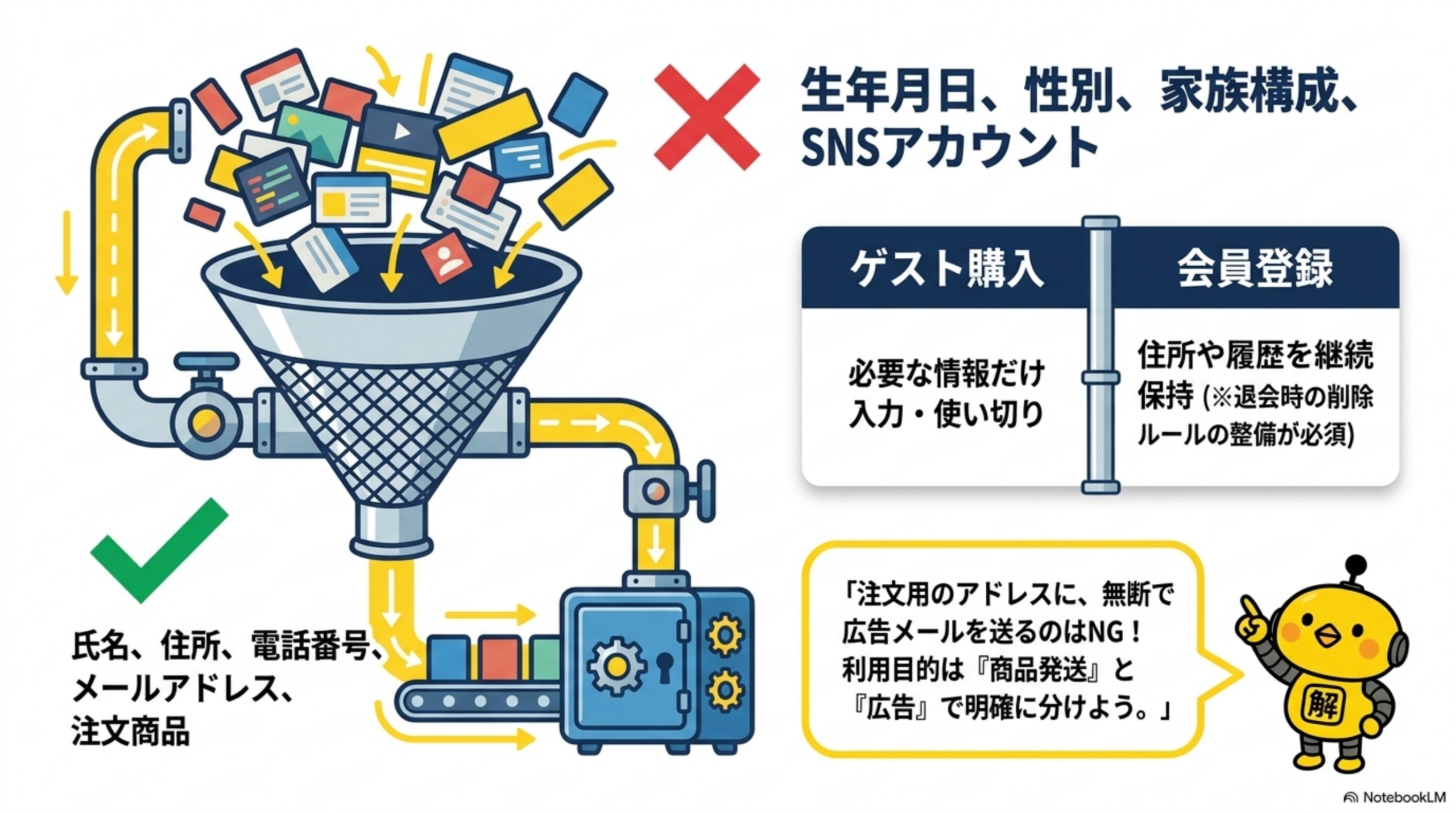 生年月日、性別、家族構成、SNSアカウントは通常の商品購入では不要（NG）。氏名、住所、電話番号、メールアドレス、注文商品は必要（OK）。ゲスト購入：必要な情報だけ入力・使い切り。会員登録：住所や履歴を継続保持（退会時の削除ルールの整備が必須）。注文用のアドレスに、無断で広告メールを送るのはNG！利用目的は『商品発送』と『広告』で明確に分けよう