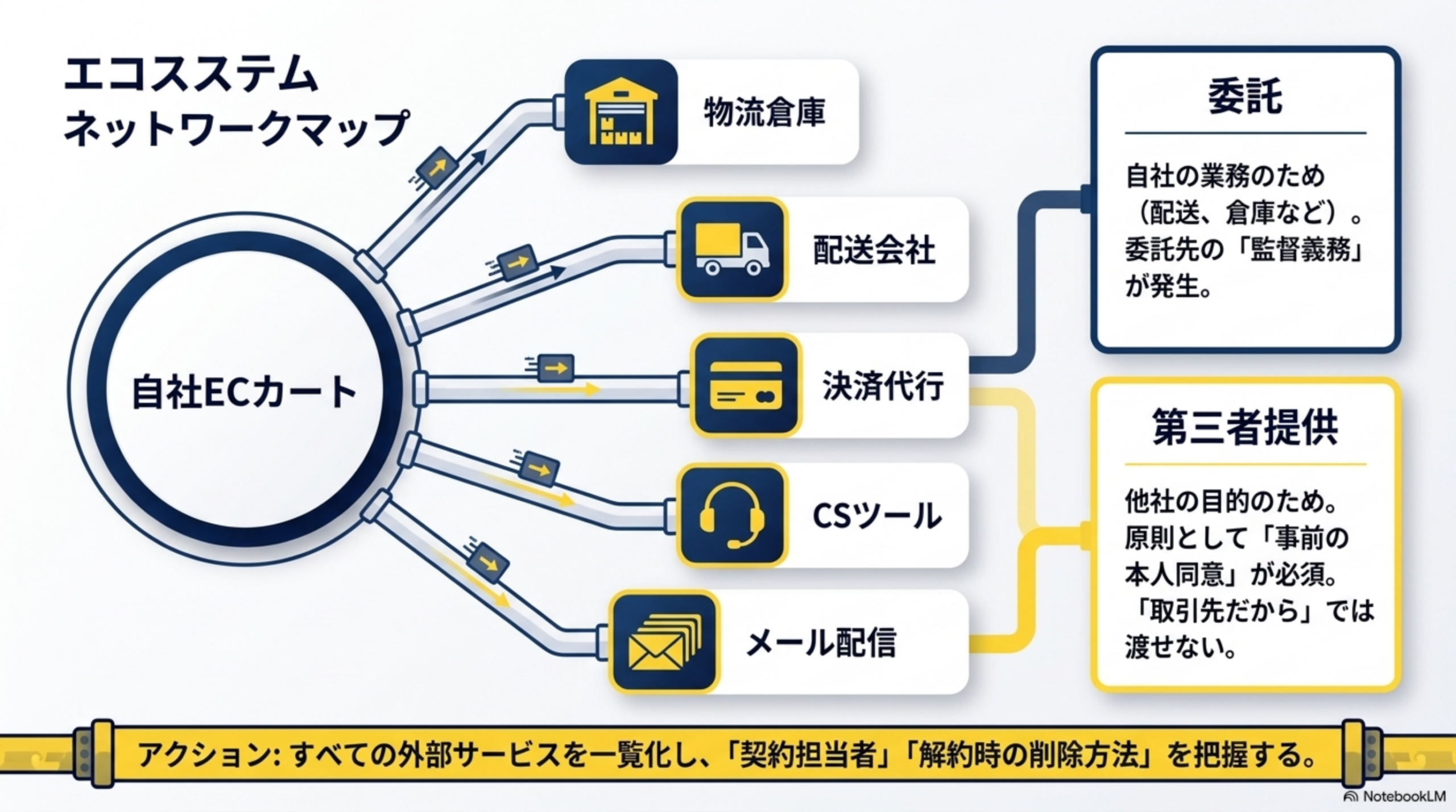 エコシステムネットワークマップ。自社ECカートから物流倉庫・配送会社・決済代行・CSツール・メール配信へ情報が流れる。委託：自社の業務のため（配送、倉庫など）。委託先の「監督義務」が発生。第三者提供：他社の目的のため。原則として「事前の本人同意」が必須。「取引先だから」では渡せない。アクション：すべての外部サービスを一覧化し、「契約担当者」「解約時の削除方法」を把握する