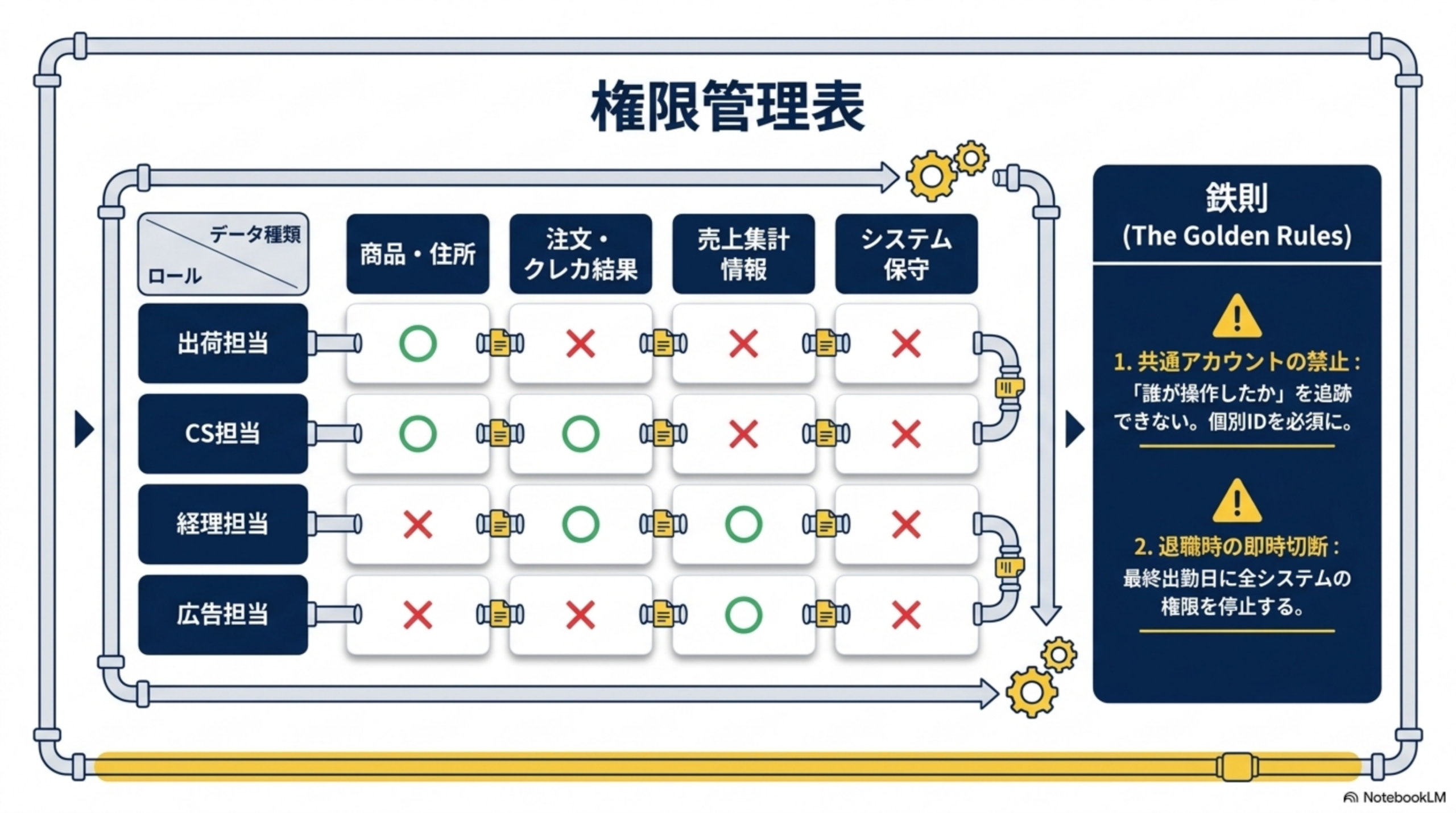 権限管理表。出荷担当は商品・住所のみ○。CS担当は商品・住所と注文・クレカ結果が○。経理担当は注文・クレカ結果と売上集計情報が○。広告担当は売上集計情報のみ○。鉄則1 共通アカウントの禁止：「誰が操作したか」を追跡できない。個別IDを必須に。鉄則2 退職時の即時切断：最終出勤日に全システムの権限を停止する