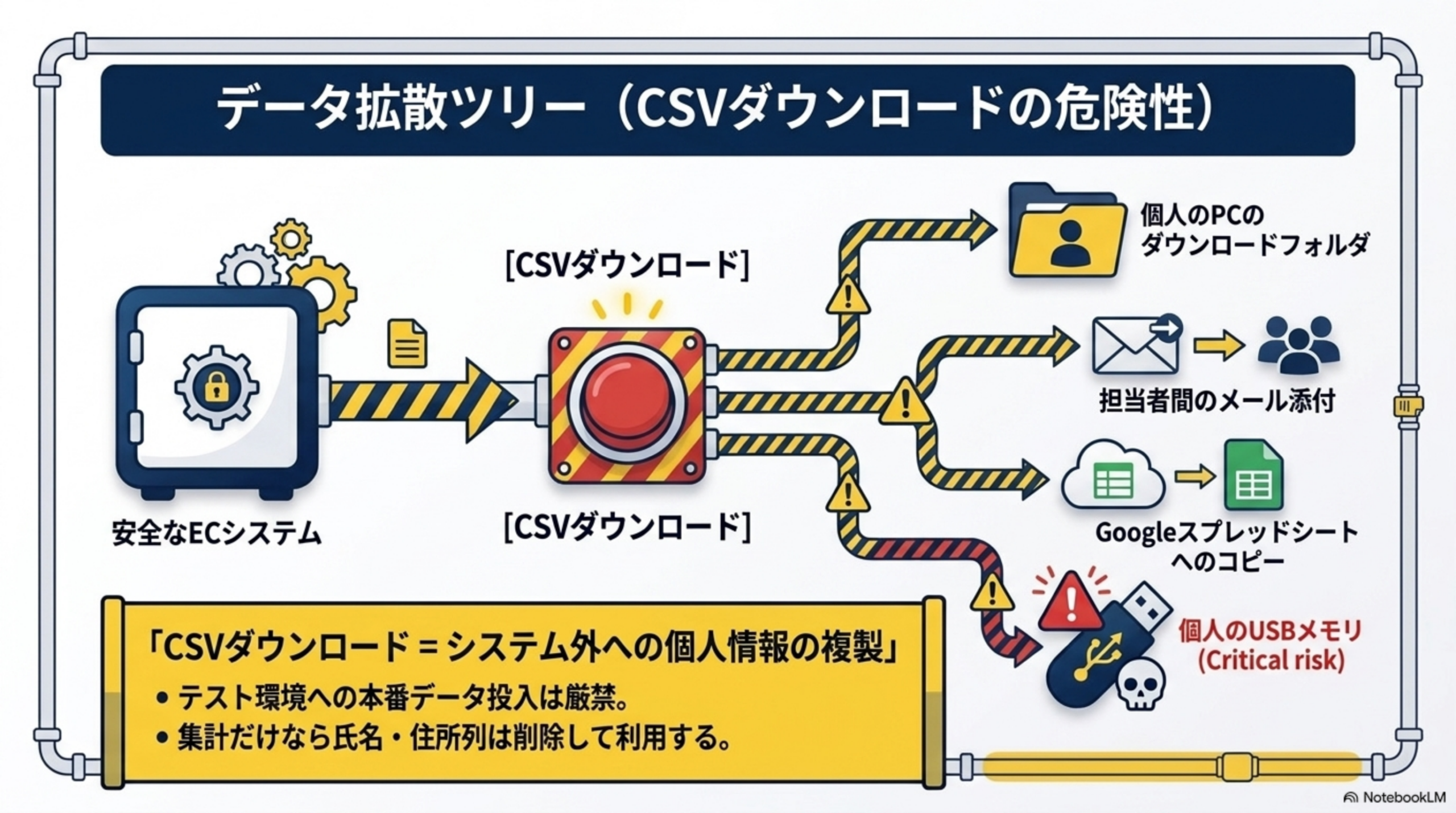 データ拡散ツリー：CSVダウンロードの危険性。安全なECシステムからCSVダウンロードすると、個人のPCのダウンロードフォルダ、担当者間のメール添付、Googleスプレッドシートへのコピー、個人のUSBメモリ（Critical risk）へ拡散する。「CSVダウンロード＝システム外への個人情報の複製」。テスト環境への本番データ投入は厳禁。集計だけなら氏名・住所列は削除して利用する