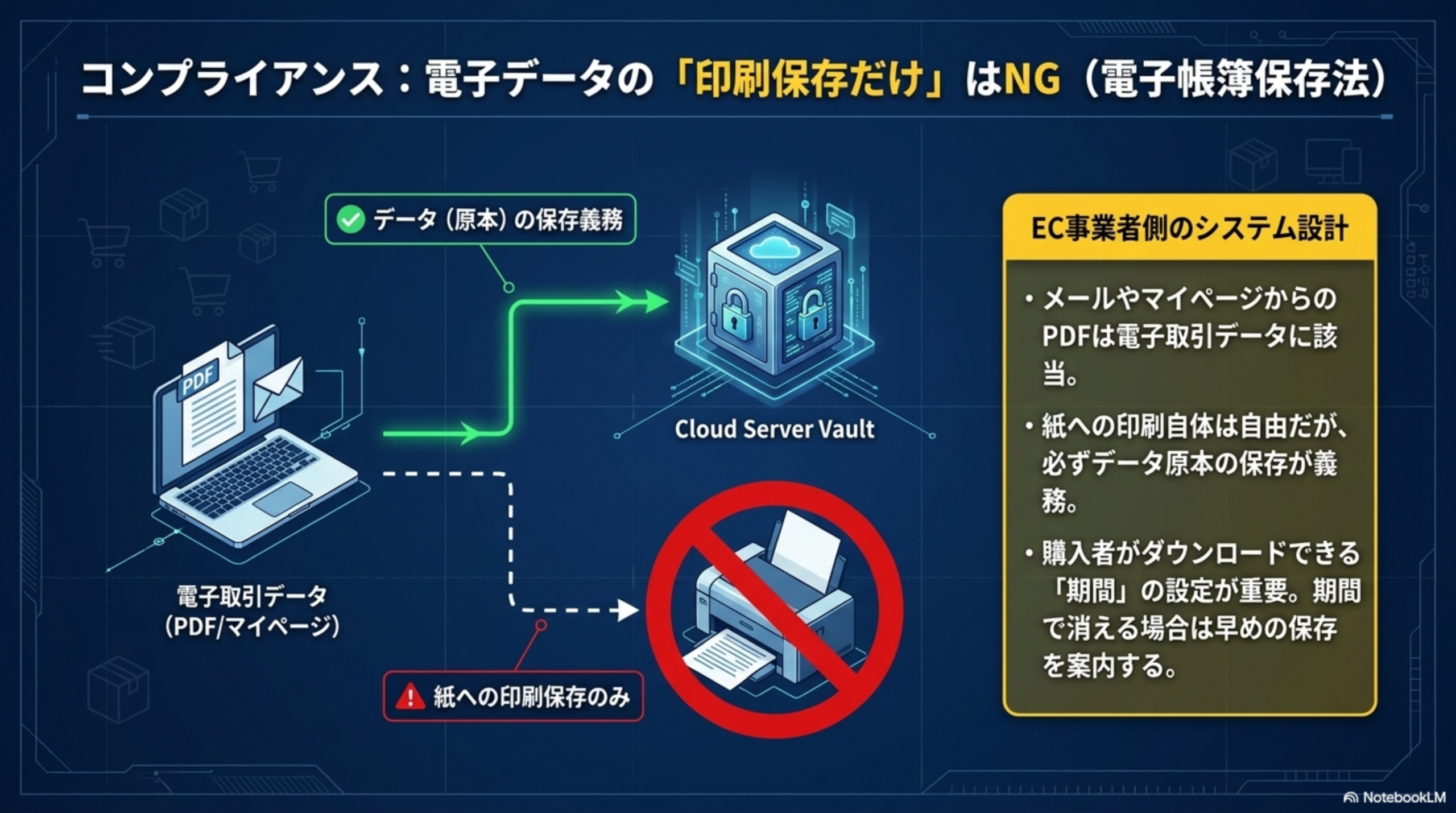 コンプライアンス：電子データの「印刷保存だけ」はNG（電子帳簿保存法）。データ（原本）の保存義務：メールやマイページからのPDFは電子取引データに該当。紙への印刷自体は自由だが、必ずデータ原本の保存が義務。購入者がダウンロードできる「期間」の設定が重要、期間で消える場合は早めの保存を案内する