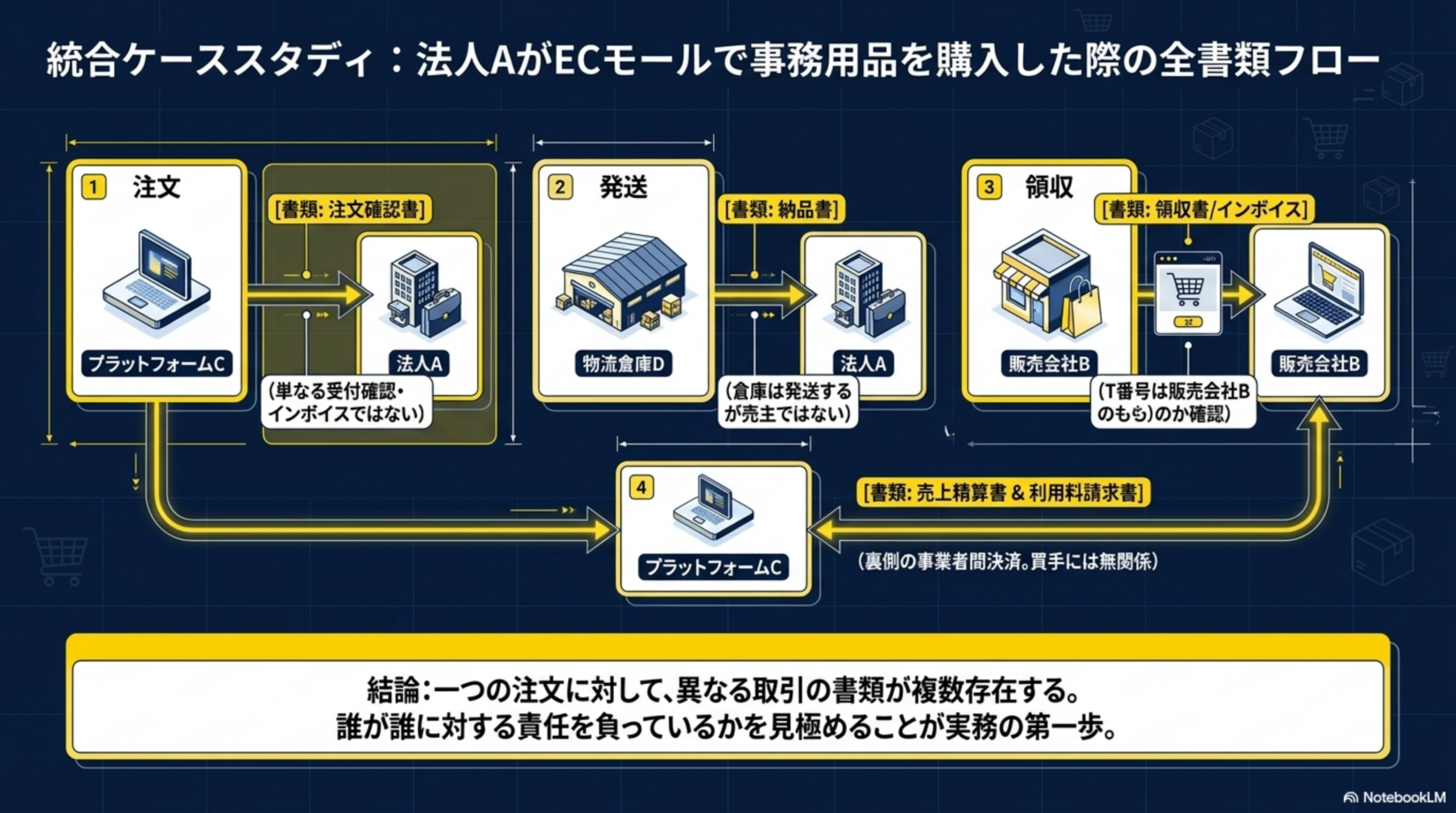 統合ケーススタディ：法人AがECモールで事務用品を購入した際の全書類フロー。1注文：プラットフォームC→（書類:注文確認書、単なる受付確認・インボイスではない）→法人A。2発送：物流倉庫D→（書類:納品書、倉庫は発送するが売主ではない）→法人A。3領収：販売会社B→（書類:領収書/インボイス、T番号は販売会社Bのものか確認）→販売会社B。4：プラットフォームC⇄（書類:売上精算書&利用料請求書、裏側の事業者間決済、買手には無関係）⇄販売会社B
