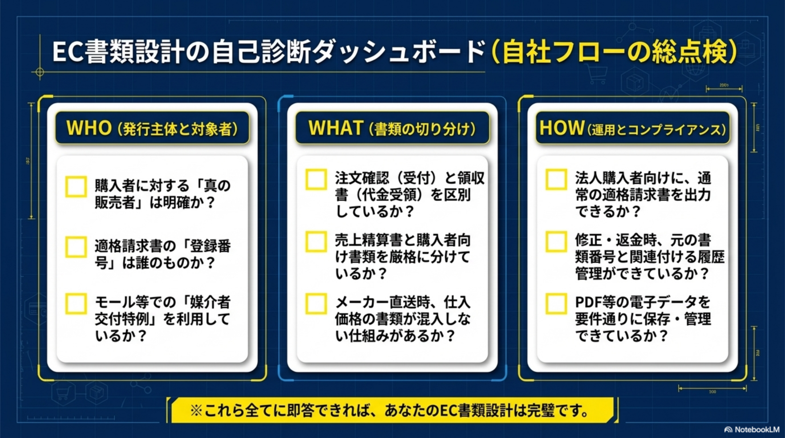 EC書類設計の自己診断ダッシュボード（自社フローの総点検）。WHO（発行主体と対象者）：購入者に対する「真の販売者」は明確か？適格請求書の「登録番号」は誰のものか？モール等での「媒介者交付特例」を利用しているか？WHAT（書類の切り分け）：注文確認（受付）と領収書（代金受領）を区別しているか？売上精算書と購入者向け書類を厳格に分けているか？メーカー直送時、仕入価格の書類が混入しない仕組みがあるか？HOW（運用とコンプライアンス）：法人購入者向けに通常の適格請求書を出力できるか？修正・返金時、元の書類番号と関連付ける履歴管理ができているか？PDF等の電子データを要件通りに保存・管理できているか？
