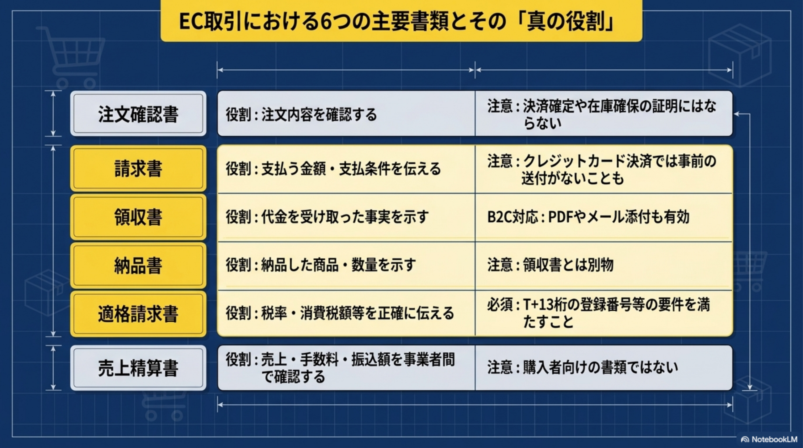EC取引における6つの主要書類とその「真の役割」。注文確認書：注文内容を確認する（注意：決済確定や在庫確保の証明にはならない）。請求書：支払う金額・支払条件を伝える。領収書：代金を受け取った事実を示す（B2C対応：PDFやメール添付も有効）。納品書：納品した商品・数量を示す（注意：領収書とは別物）。適格請求書：税率・消費税額等を正確に伝える（必須：T+13桁の登録番号等の要件を満たすこと）。売上精算書：売上・手数料・振込額を事業者間で確認する（注意：購入者向けの書類ではない）
