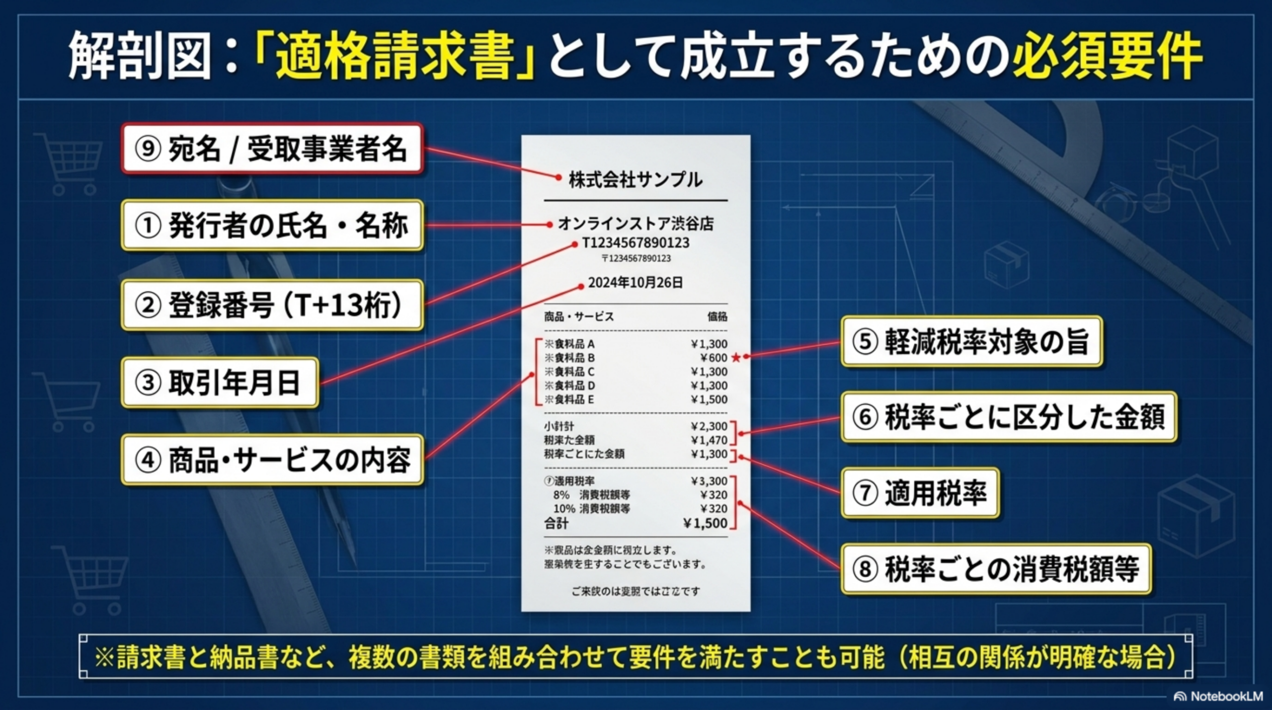 解剖図：「適格請求書」として成立するための必須要件。①発行者の氏名・名称②登録番号（T+13桁）③取引年月日④商品・サービスの内容⑤軽減税率対象の旨⑥税率ごとに区分した金額⑦適用税率⑧税率ごとの消費税額等⑨宛名/受取事業者名。請求書と納品書など、複数の書類を組み合わせて要件を満たすことも可能（相互の関係が明確な場合）