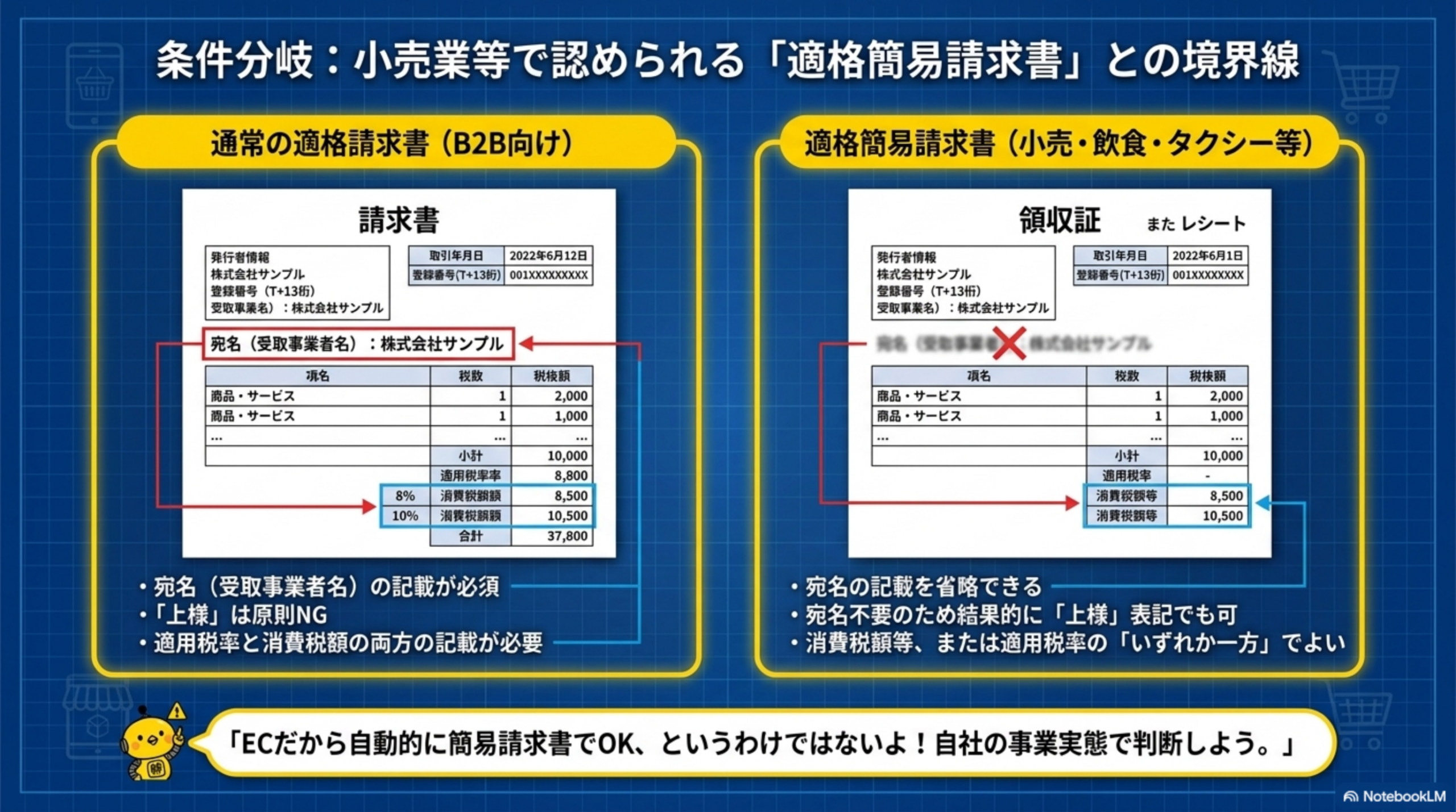 条件分岐：小売業等で認められる「適格簡易請求書」との境界線。通常の適格請求書（B2B向け）：宛名（受取事業者名）の記載が必須、「上様」は原則NG、適用税率と消費税額の両方の記載が必要。適格簡易請求書（小売・飲食・タクシー等）：宛名の記載を省略できる、宛名不要のため結果的に「上様」表記でも可、消費税額等または適用税率の「いずれか一方」でよい。ECだから自動的に簡易請求書でOKというわけではない、自社の事業実態で判断しよう
