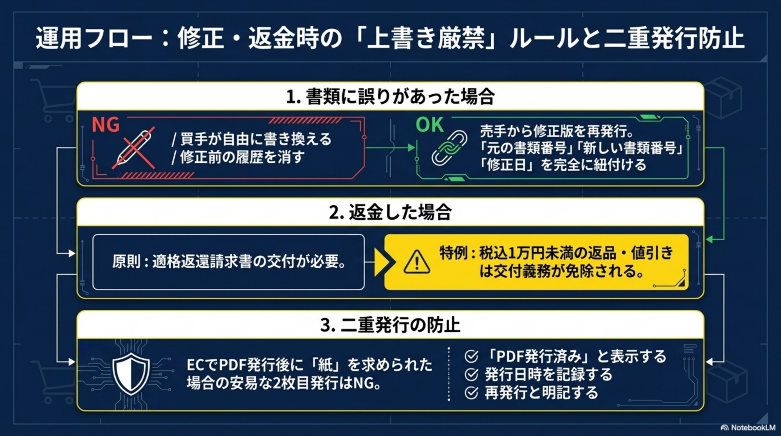 運用フロー：修正・返金時の「上書き厳禁」ルールと二重発行防止。1.書類に誤りがあった場合：買手が自由に書き換える・修正前の履歴を消すのはNG、売手から修正版を再発行し「元の書類番号」「新しい書類番号」「修正日」を完全に紐付けるのがOK。2.返金した場合：原則、適格返還請求書の交付が必要、特例：税込1万円未満の返品・値引きは交付義務が免除される。3.二重発行の防止：ECでPDF発行後に「紙」を求められた場合の安易な2枚目発行はNG、「PDF発行済み」と表示する・発行日時を記録する・再発行と明記する