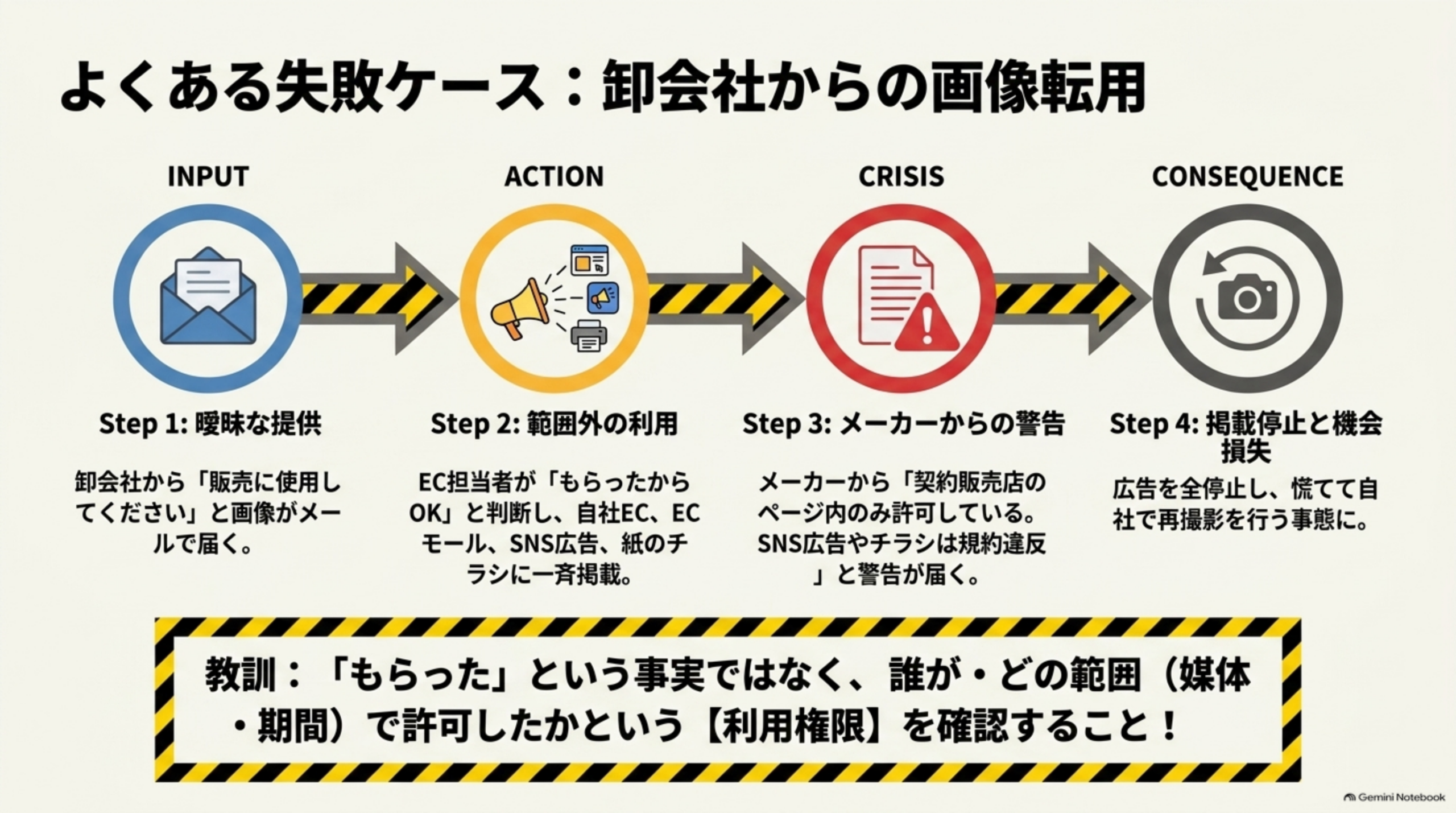 よくある失敗ケース：卸会社からの画像転用。INPUT Step1曖昧な提供：卸会社から「販売に使用してください」と画像がメールで届く。ACTION Step2範囲外の利用：EC担当者が「もらったからOK」と判断し、自社EC、ECモール、SNS広告、紙のチラシに一斉掲載。CRISIS Step3メーカーからの警告：メーカーから「契約販売店のページ内のみ許可している。SNS広告やチラシは規約違反」と警告が届く。CONSEQUENCE Step4掲載停止と機会損失：広告を全停止し、慌てて自社で再撮影を行う事態に