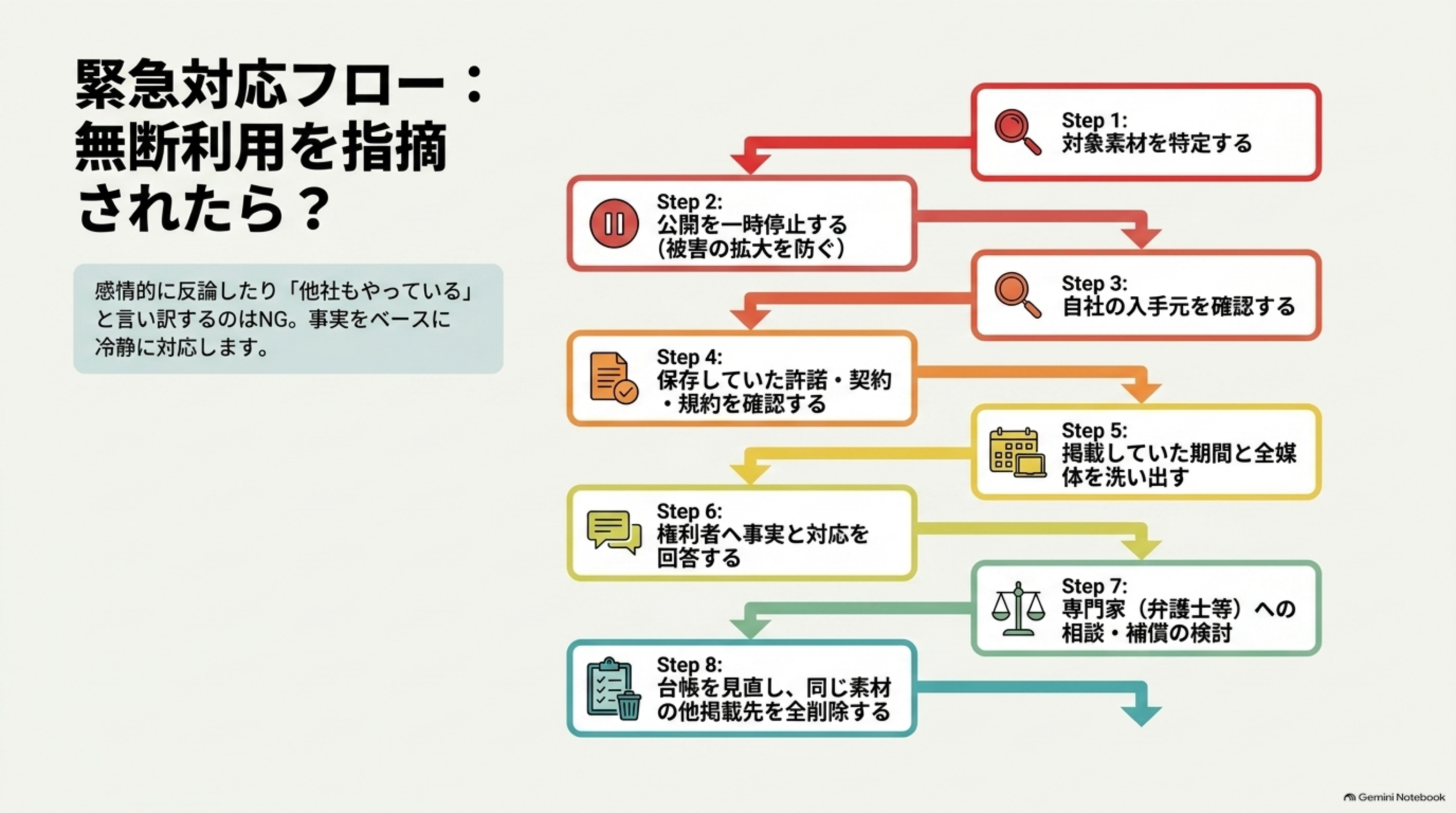 緊急対応フロー：無断利用を指摘されたら？感情的に反論したり「他社もやっている」と言い訳するのはNG。事実をベースに冷静に対応します。Step1対象素材を特定する→Step2公開を一時停止する（被害の拡大を防ぐ）→Step3自社の入手元を確認する→Step4保存していた許諾・契約・規約を確認する→Step5掲載していた期間と全媒体を洗い出す→Step6権利者へ事実と対応を回答する→Step7専門家（弁護士等）への相談・補償の検討→Step8台帳を見直し、同じ素材の他掲載先を全削除する