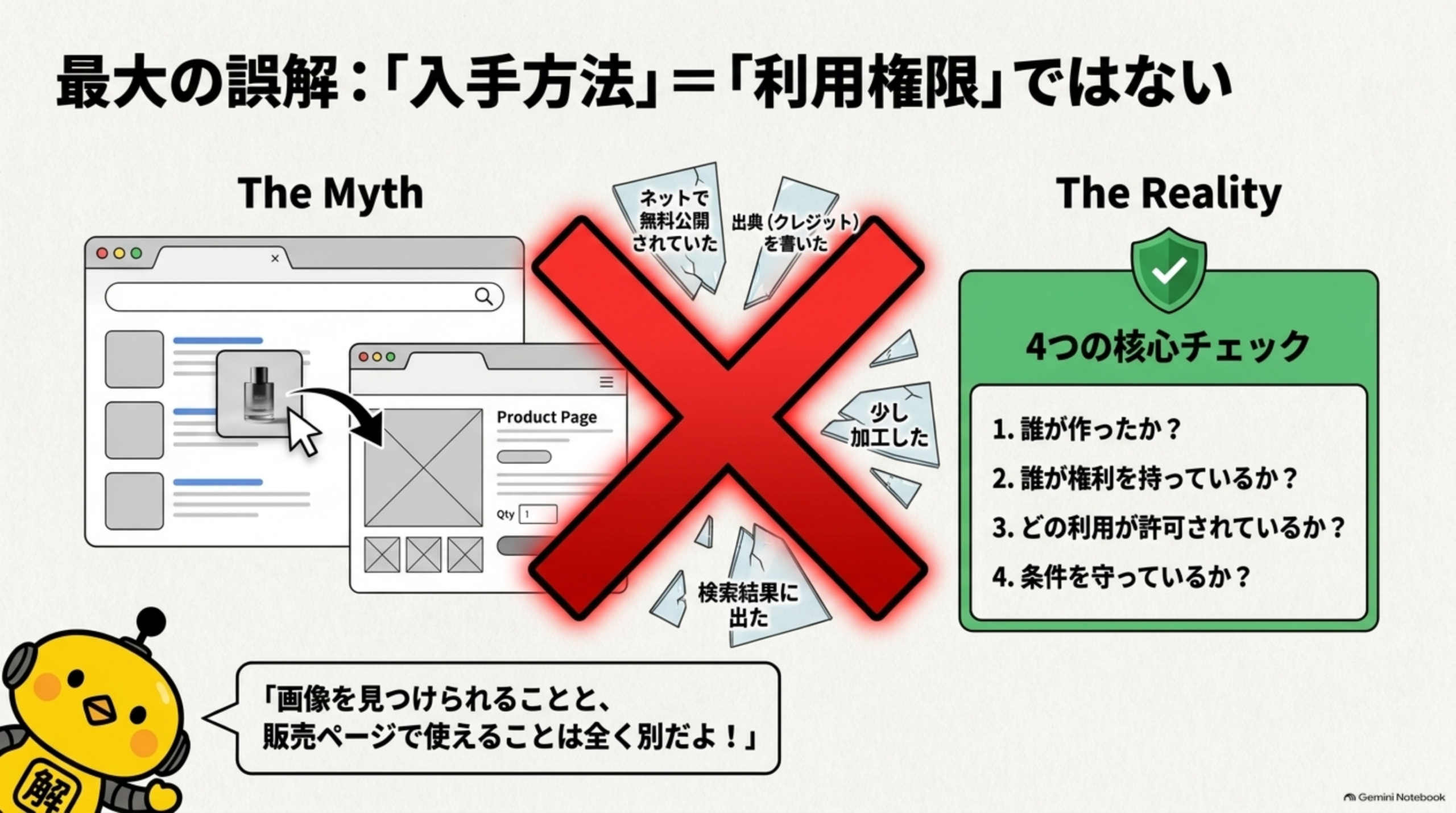最大の誤解：「入手方法」＝「利用権限」ではない。The Myth：ネットで無料公開されていた、出典（クレジット）を書いた、少し加工した、検索結果に出た、だからといって使えるわけではない。The Reality：4つの核心チェック 1.誰が作ったか？2.誰が権利を持っているか？3.どの利用が許可されているか？4.条件を守っているか？