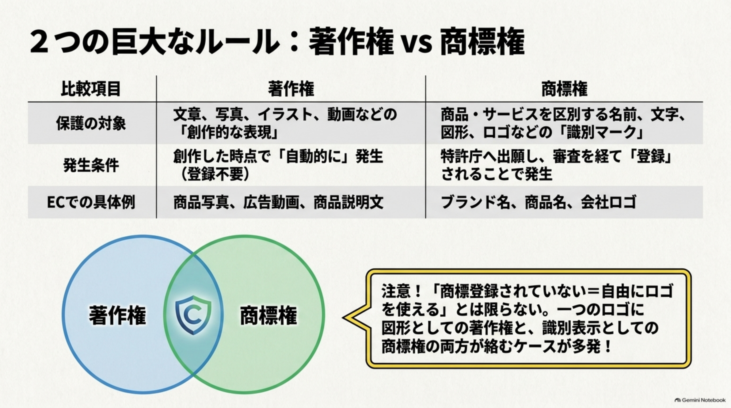 2つの巨大なルール：著作権 vs 商標権。著作権：保護の対象は文章・写真・イラスト・動画などの「創作的な表現」、発生条件は創作した時点で自動的に発生（登録不要）、ECでの具体例は商品写真・広告動画・商品説明文。商標権：保護の対象は商品・サービスを区別する名前・文字・図形・ロゴなどの「識別マーク」、発生条件は特許庁へ出願し審査を経て「登録」されることで発生、ECでの具体例はブランド名・商品名・会社ロゴ。注意！「商標登録されていない＝自由にロゴを使える」とは限らない。一つのロゴに図形としての著作権と、識別表示としての商標権の両方が絡むケースが多発！