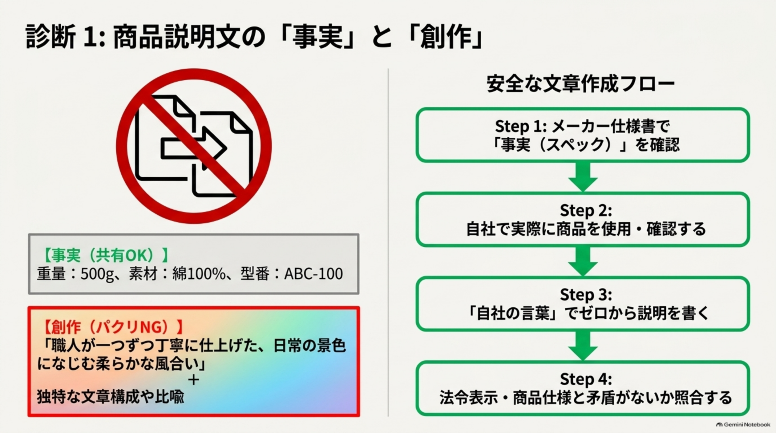 診断1：商品説明文の「事実」と「創作」。事実（共有OK）：重量500g、素材綿100%、型番ABC-100。創作（パクリNG）：「職人が一つずつ丁寧に仕上げた、日常の景色になじむ柔らかな風合い」＋独特な文章構成や比喩。安全な文章作成フロー：Step1メーカー仕様書で事実（スペック）を確認→Step2自社で実際に商品を使用・確認する→Step3「自社の言葉」でゼロから説明を書く→Step4法令表示・商品仕様と矛盾がないか照合する