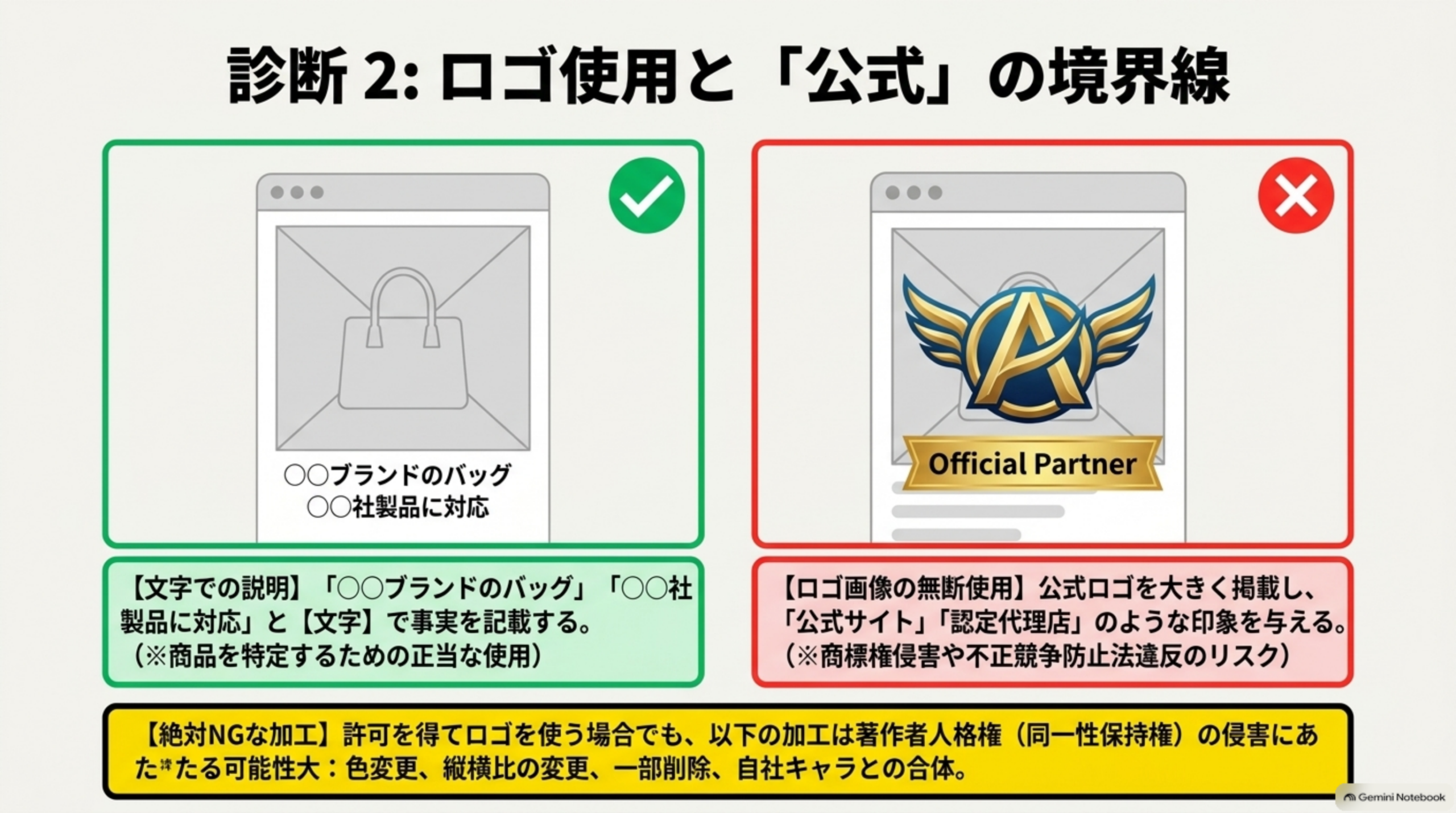 診断2：ロゴ使用と「公式」の境界線。OK：文字での説明「○○ブランドのバッグ」「○○社製品に対応」と文字で事実を記載する（商品を特定するための正当な使用）。NG：ロゴ画像の無断使用。公式ロゴを大きく掲載し、「公式サイト」「認定代理店」のような印象を与える（商標権侵害や不正競争防止法違反のリスク）。絶対NGな加工：許可を得てロゴを使う場合でも、色変更、縦横比の変更、一部削除、自社キャラとの合体は著作者人格権（同一性保持権）の侵害にあたる可能性大