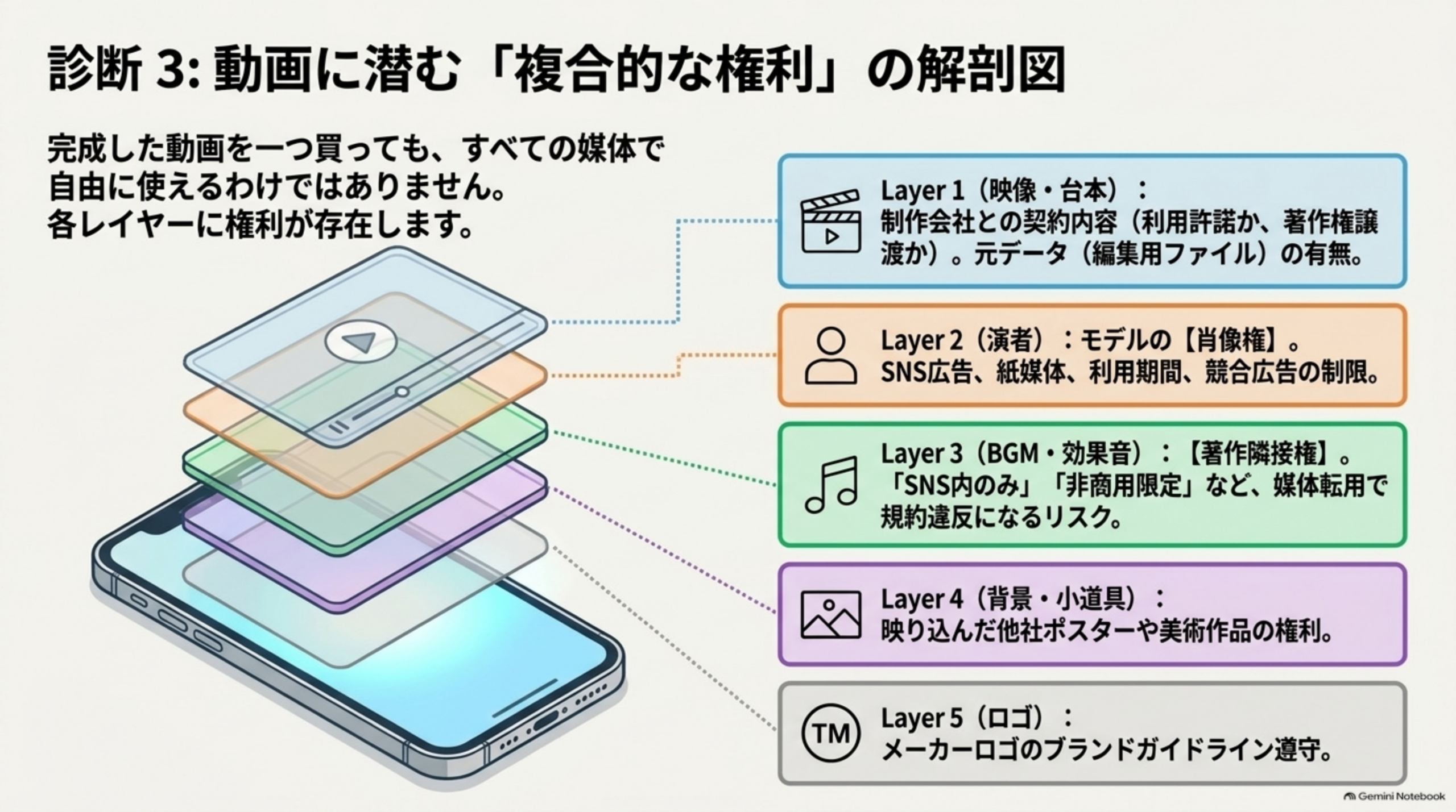 診断3：動画に潜む「複合的な権利」の解剖図。完成した動画を一つ買っても、すべての媒体で自由に使えるわけではありません。各レイヤーに権利が存在します。Layer1（映像・台本）：制作会社との契約内容（利用許諾か、著作権譲渡か）。元データ（編集用ファイル）の有無。Layer2（演者）：モデルの肖像権。SNS広告、紙媒体、利用期間、競合広告の制限。Layer3（BGM・効果音）：著作隣接権。「SNS内のみ」「非商用限定」など、媒体転用で規約違反になるリスク。Layer4（背景・小道具）：映り込んだ他社ポスターや美術作品の権利。Layer5（ロゴ）：メーカーロゴのブランドガイドライン遵守