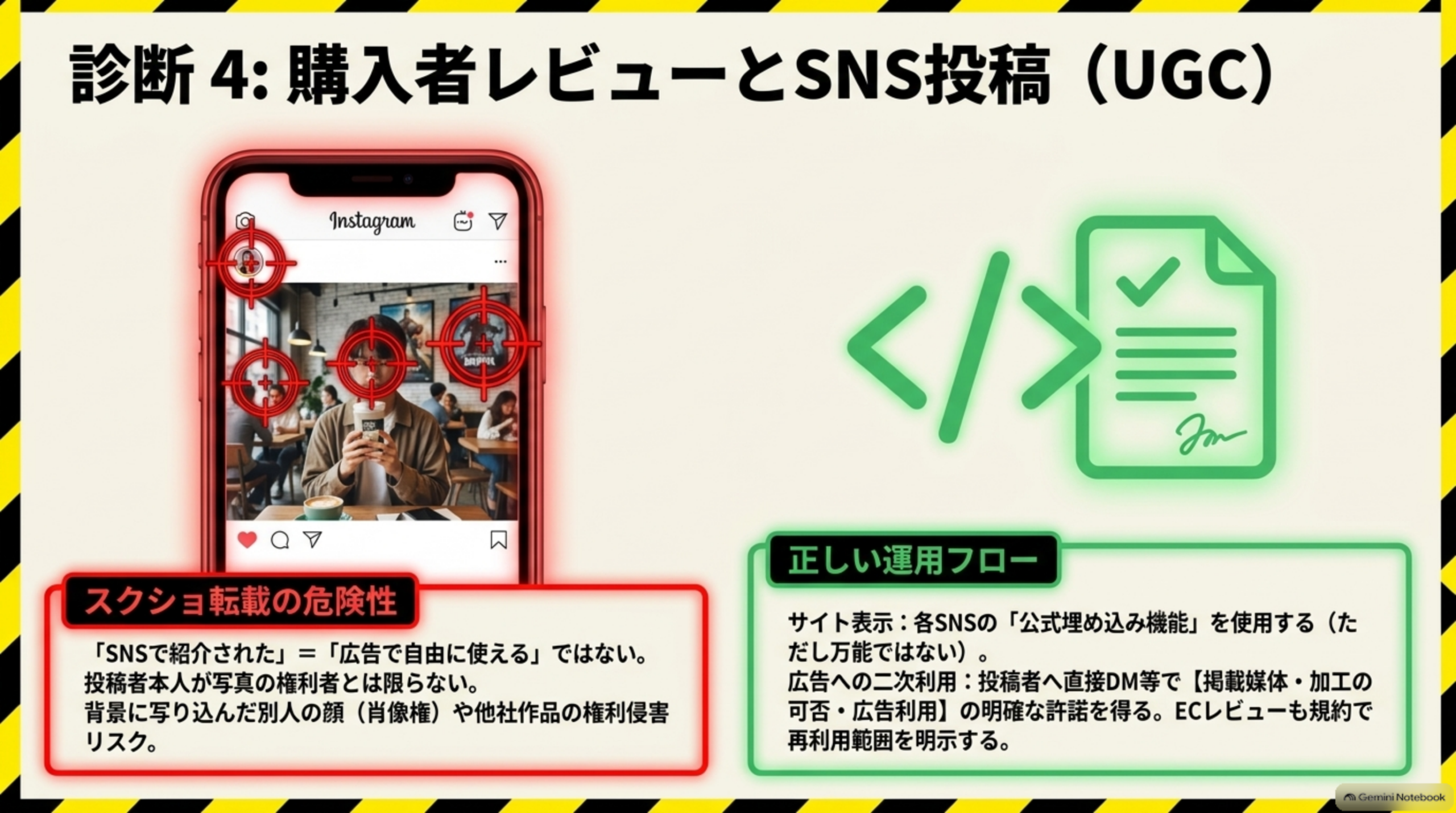 診断4：購入者レビューとSNS投稿（UGC）。スクショ転載の危険性：「SNSで紹介された」＝「広告で自由に使える」ではない。投稿者本人が写真の権利者とは限らない。背景に写り込んだ別人の顔（肖像権）や他社作品の権利侵害リスク。正しい運用フロー：サイト表示は各SNSの「公式埋め込み機能」を使用する（ただし万能ではない）。広告への二次利用は投稿者へ直接DM等で「掲載媒体・加工の可否・広告利用」の明確な諾諾を得る。ECレビューも規約で再利用範囲を明示する