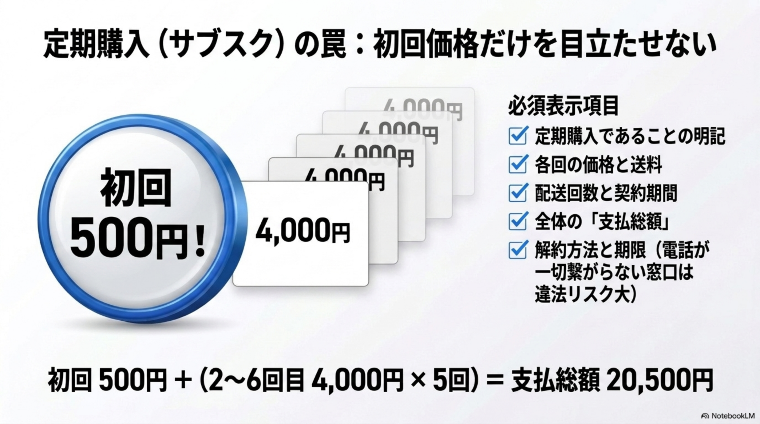 定期購入（サブスク）の罠：初回価格だけを目立たせない。必須表示項目：定期購入であることの明記／各回の価格と送料／配送回数と契約期間／全体の「支払総額」／解約方法と期限（電話が一切繋がらない窓口は違法リスク大）。初回500円＋（2〜6回目4,000円×5回）＝支払総額20,500円