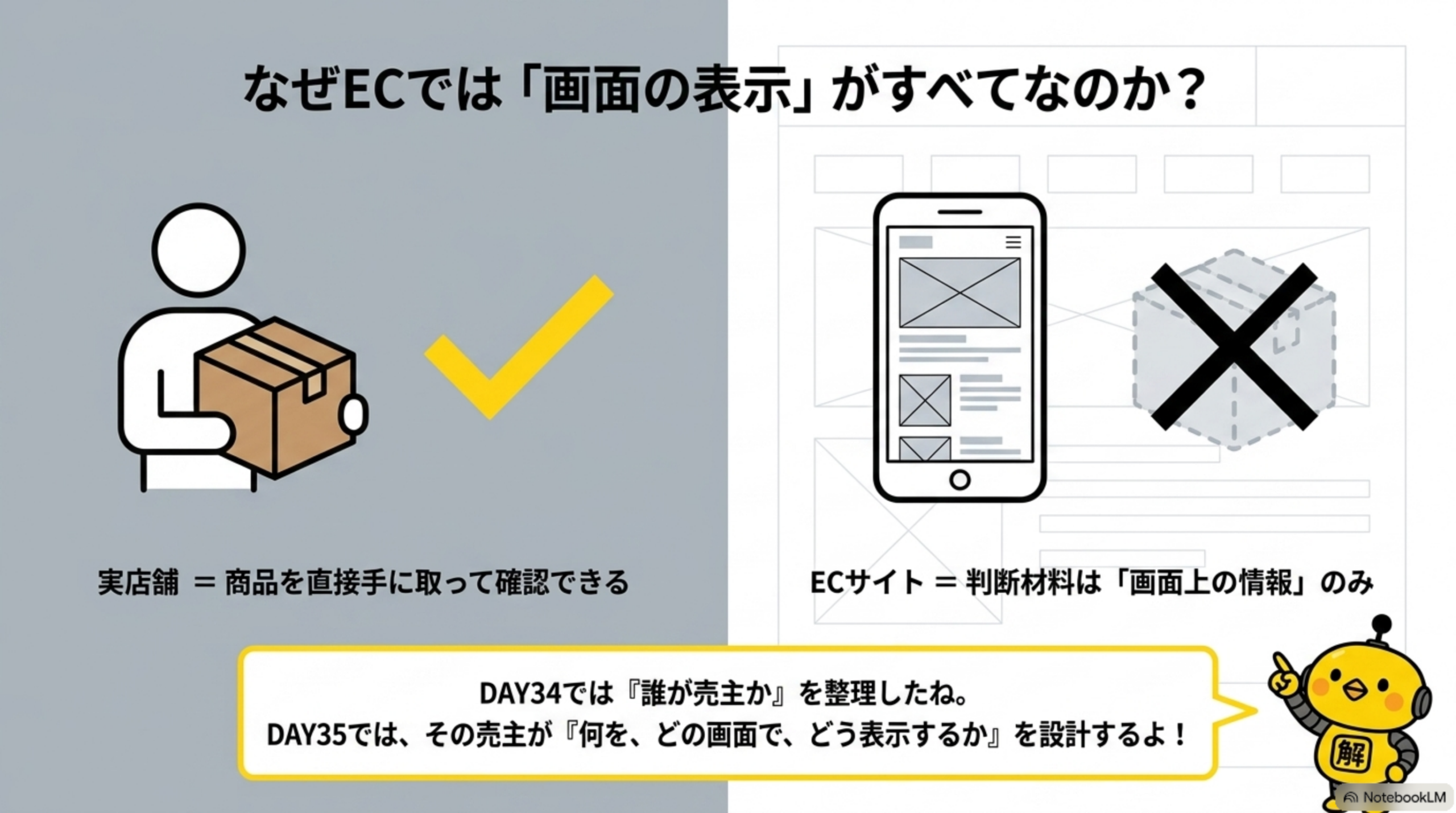 なぜECでは「画面の表示」がすべてなのか？実店舗＝商品を直接手に取って確認できる。ECサイト＝判断材料は「画面上の情報」のみ。DAY34では『誰が売主か』を整理したね。DAY35では、その売主が『何を、どの画面で、どう表示するか』を設計するよ！
