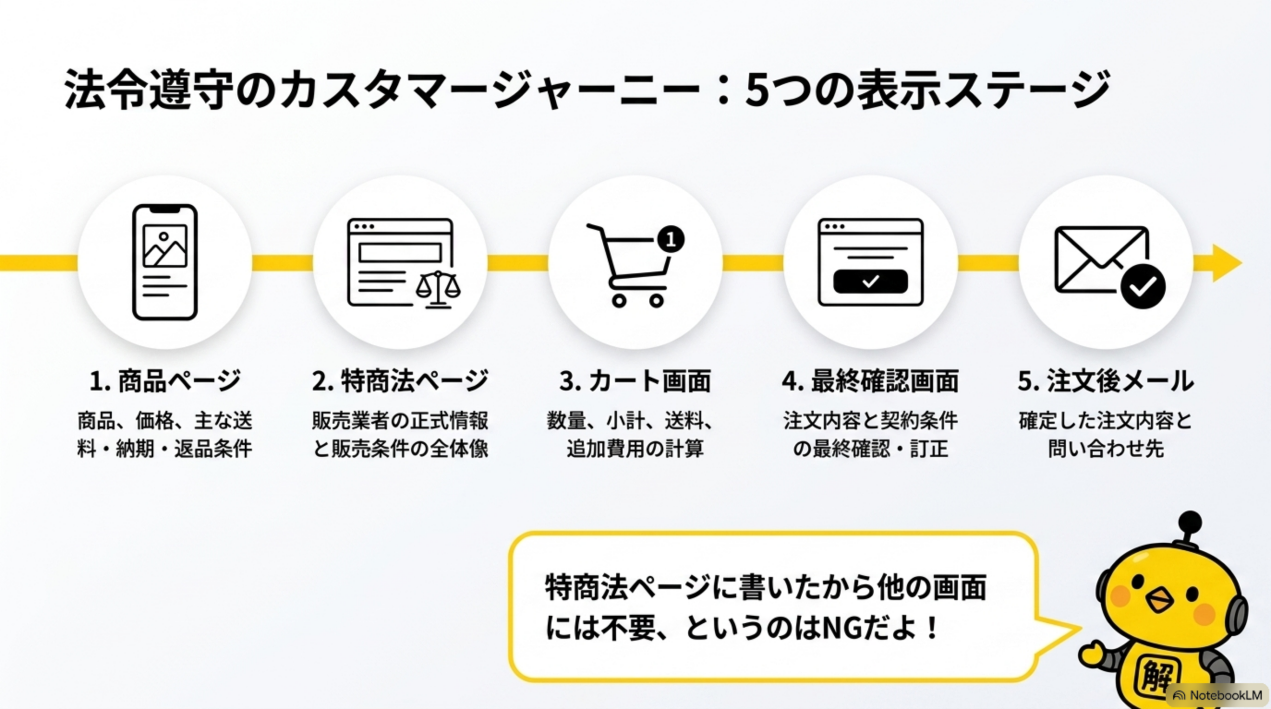 法令遵守のカスタマージャーニー：5つの表示ステージ。1.商品ページ（商品、価格、主な送料・納期・返品条件）2.特商法ページ（販売業者の正式情報と販売条件の全体像）3.カート画面（数量、小計、送料、追加費用の計算）4.最終確認画面（注文内容と契約条件の最終確認・訂正）5.注文後メール（確定した注文内容と問い合わせ先）。特商法ページに書いたから他の画面には不要、というのはNGだよ！