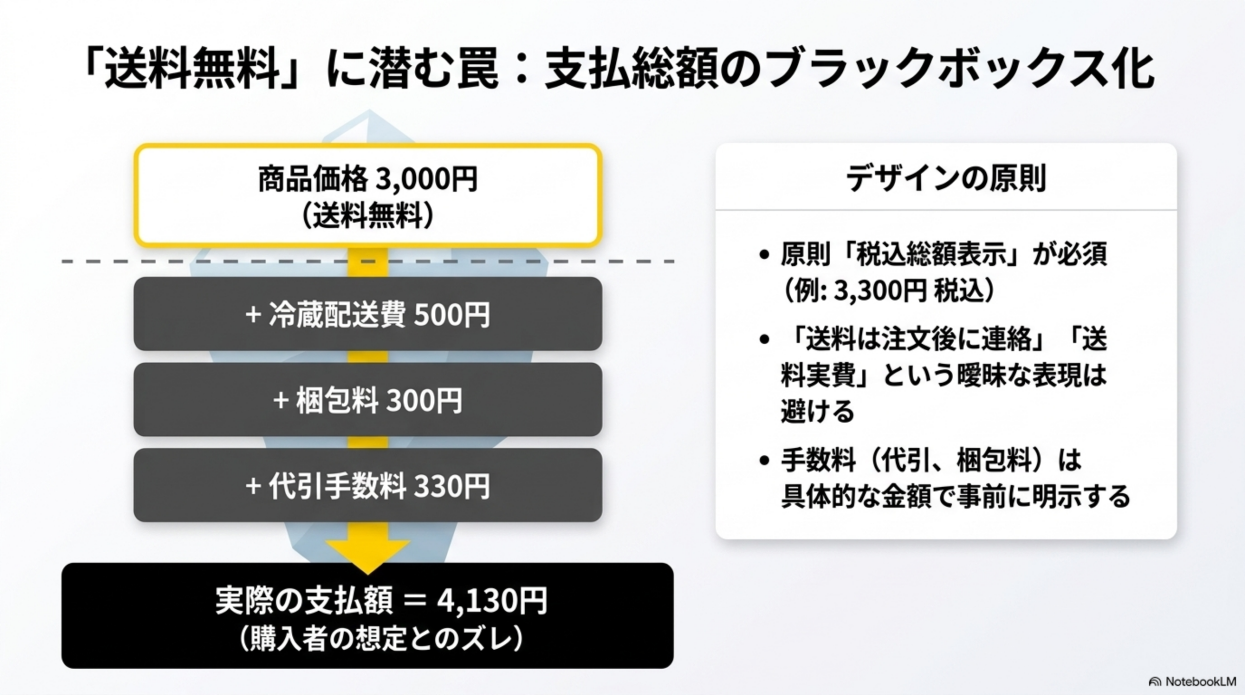 「送料無料」に潜む罠：支払総額のブラックボックス化。商品価格3,000円（送料無料）＋冷蔵配送費500円＋梱包料300円＋代引手数料330円＝実際の支払額4,130円（購入者の想定とのズレ）。デザインの原則：原則「税込総額表示」が必須（例：3,300円税込）。「送料は注文後に連絡」「送料実費」という曖昧な表現は避ける。手数料（代引、梱包料）は具体的な金額で事前に明示する