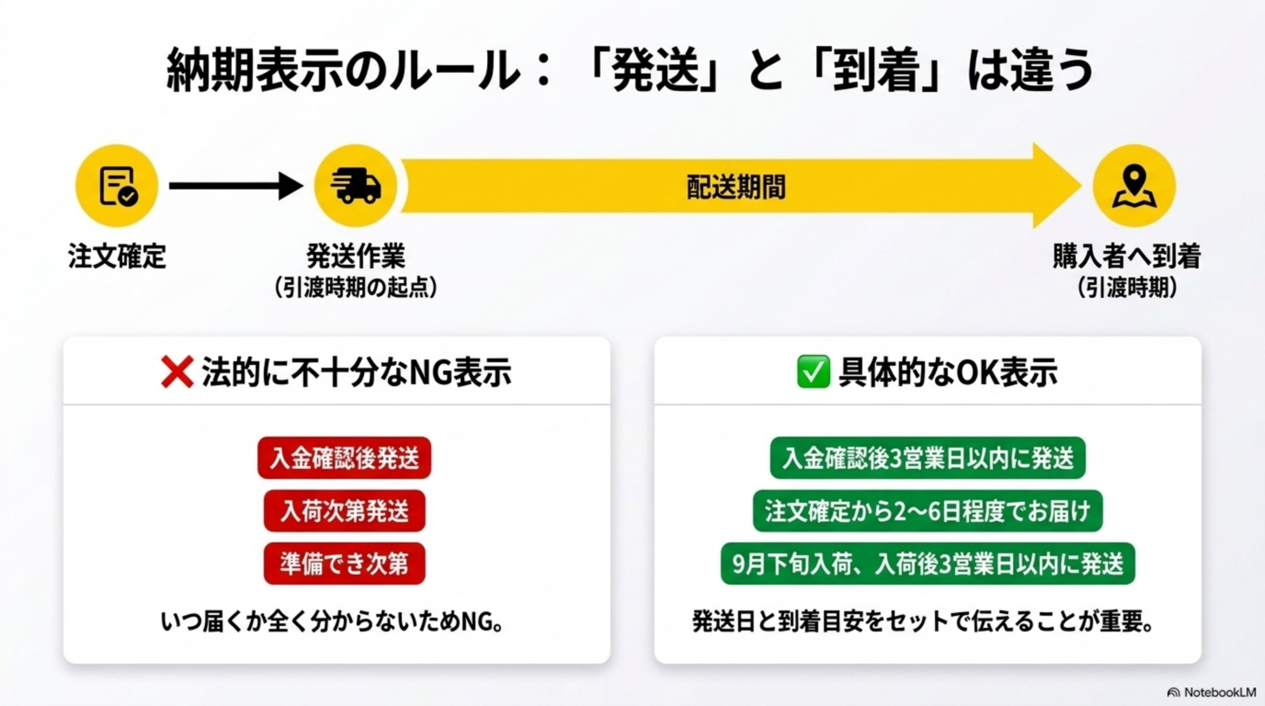 納期表示のルール：「発送」と「到着」は違う。注文確定→発送作業（引渡時期の起点）→配送期間→購入者へ到着（引渡時期）。法的に不十分なNG表示：入金確認後発送／入荷次第発送／準備でき次第（いつ届くか全く分からないためNG）。具体的なOK表示：入金確認後3営業日以内に発送／注文確定から2〜6日程度でお届け／9月下旬入荷、入荷後3営業日以内に発送（発送日と到着目安をセットで伝えることが重要）