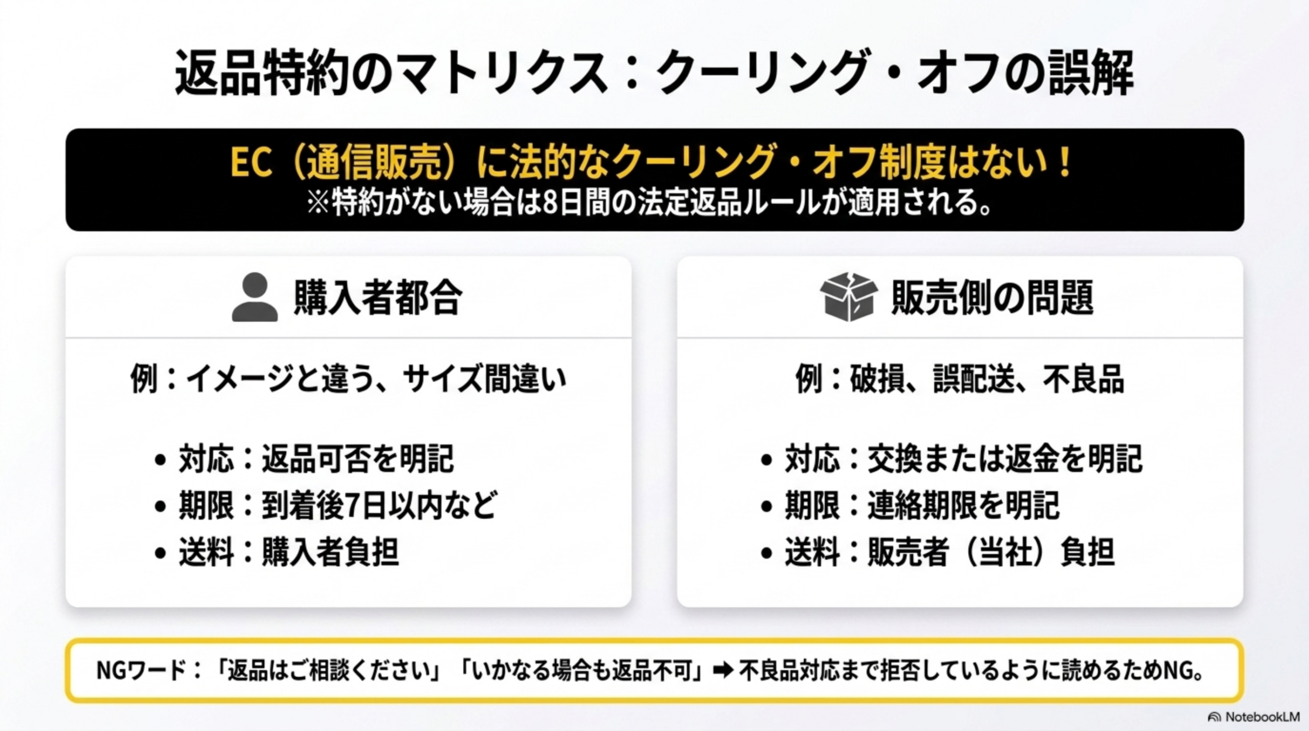 返品特約のマトリクス：クーリング・オフの誤解。EC（通信販売）に法的なクーリング・オフ制度はない！※特約がない場合は8日間の法定返品ルールが適用される。購入者都合（例：イメージと違う、サイズ間違い）→対応：返品可否を明記／期限：到着後7日以内など／送料：購入者負担。販売側の問題（例：破損、誤配送、不良品）→対応：交換または返金を明記／期限：連絡期限を明記／送料：販売者（当社）負担。NGワード：「返品はご相談ください」「いかなる場合も返品不可」→不良品対応まで拒否しているように読めるためNG