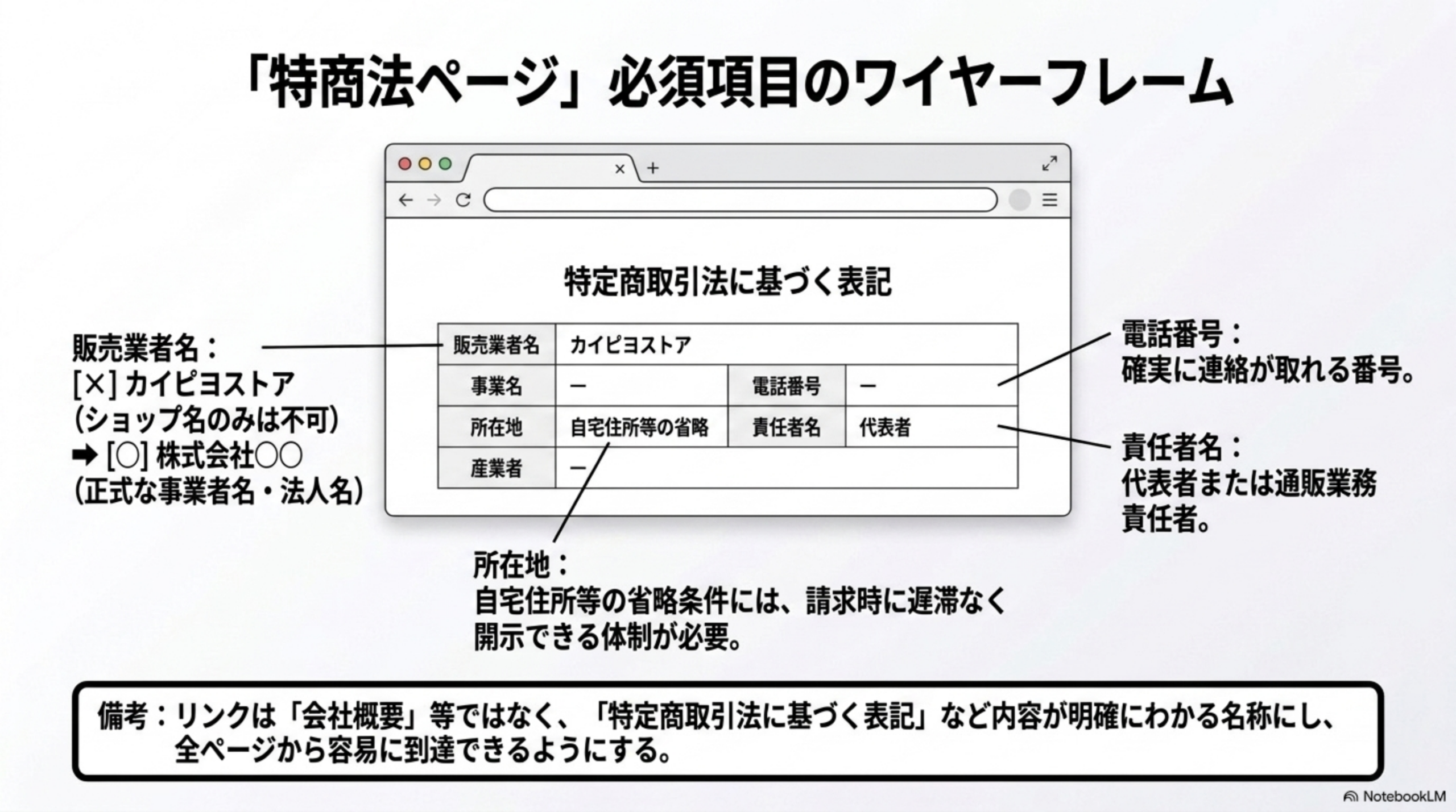 「特商法ページ」必須項目のワイヤーフレーム。販売業者名：[×]カイピヨストア（ショップ名のみは不可）→[○]株式会社○○（正式な事業者名・法人名）。所在地：自宅住所等の省略条件には、請求時に遅滞なく開示できる体制が必要。電話番号：確実に連絡が取れる番号。責任者名：代表者または通販業務責任者。備考：リンクは「会社概要」等ではなく、「特定商取引法に基づく表記」など内容が明確にわかる名称にし、全ページから容易に到達できるようにする