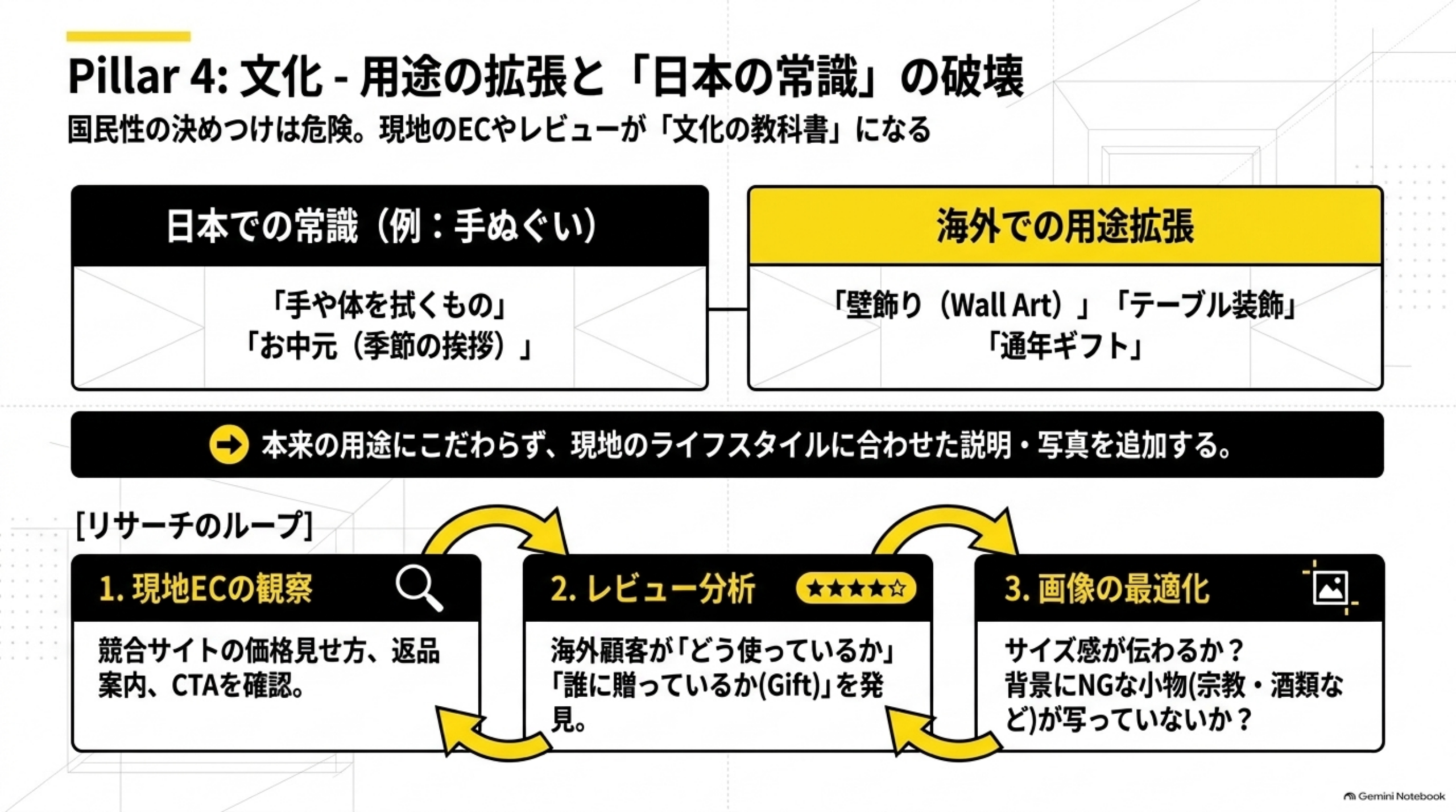 Pillar4:文化-用途の拡張と「日本の常識」の破壊。国民性の決めつけは危険。現地のECやレビューが「文化の教科書」になる。日本での常識(例:手ぬぐい)：「手や体を拭くもの」「お中元(季節の挨拶)」→海外での用途拡張：「壁飾り(Wall Art)」「テーブル装飾」「通年ギフト」。本来の用途にこだわらず、現地のライフスタイルに合わせた説明・写真を追加する。リサーチのループ:1.現地ECの観察(競合サイトの価格見せ方、返品案内、CTAを確認)2.レビュー分析(海外顧客が「どう使っているか」「誰に贈っているか(Gift)」を発見)3.画像の最適化(サイズ感が伝わるか？背景にNGな小物(宗教・酒類など)が写っていないか？)という循環