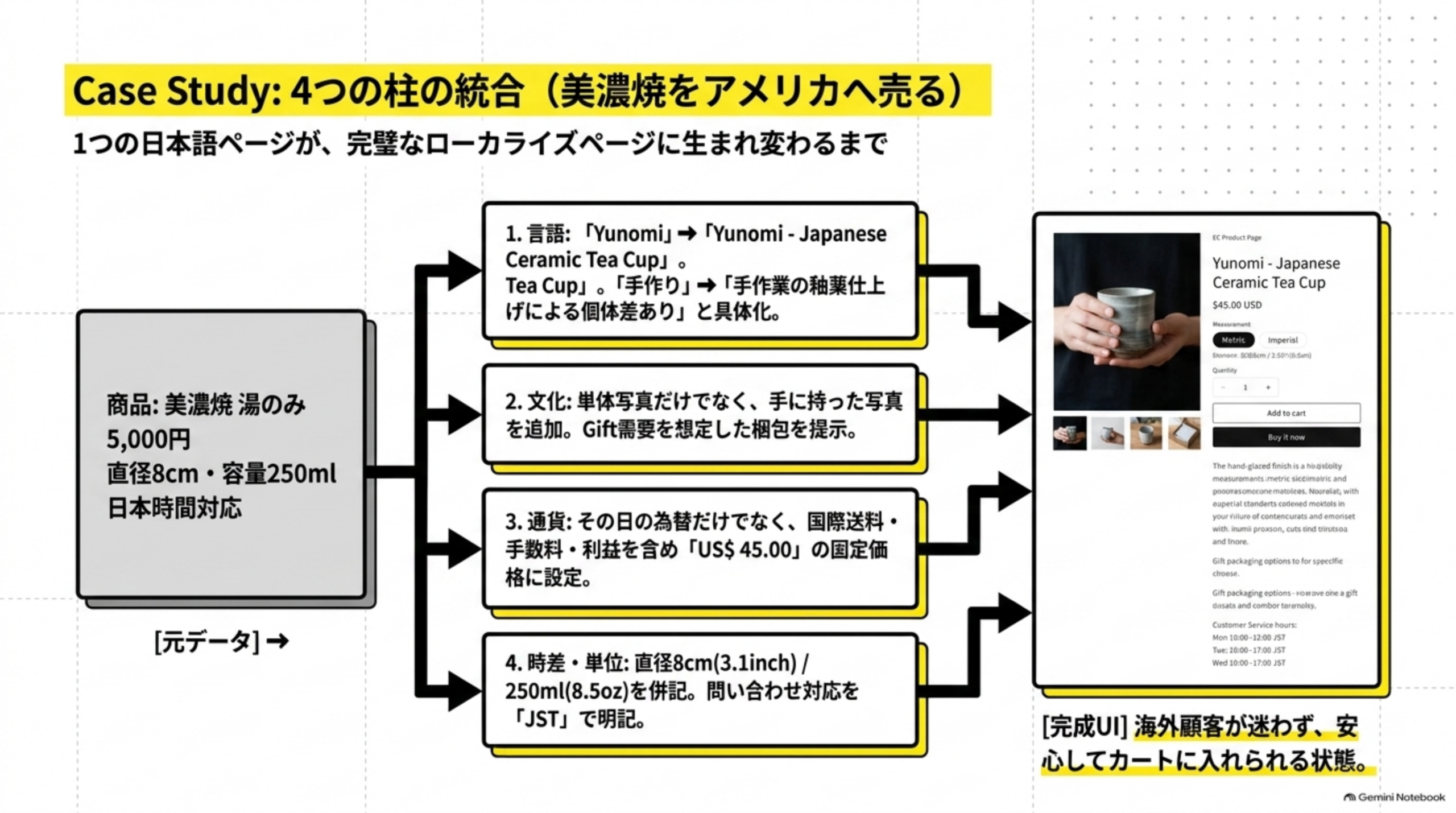 Case Study:4つの柱の統合(美濃焼をアメリカへ売る)。1つの日本語ページが、完璧なローカライズページに生まれ変わるまで。元データ:商品美濃焼湯のみ5,000円、直径8cm・容量250ml、日本時間対応。1.言語:「Yunomi」→「Yunomi - Japanese Ceramic Tea Cup」。「手作り」→「手作業の釉薬仕上げによる個体差あり」と具体化。2.文化:単体写真だけでなく、手に持った写真を追加。Gift需要を想定した梱包を提示。3.通貨:その日の為替だけでなく、国際送料・手数料・利益を含め「US$45.00」の固定価格に設定。4.時差・単位:直径8cm(3.1inch)/250ml(8.5oz)を併記。問い合わせ対応を「JST」で明記。完成UI:海外顧客が迷わず、安心してカートに入れられる状態と結ぶ