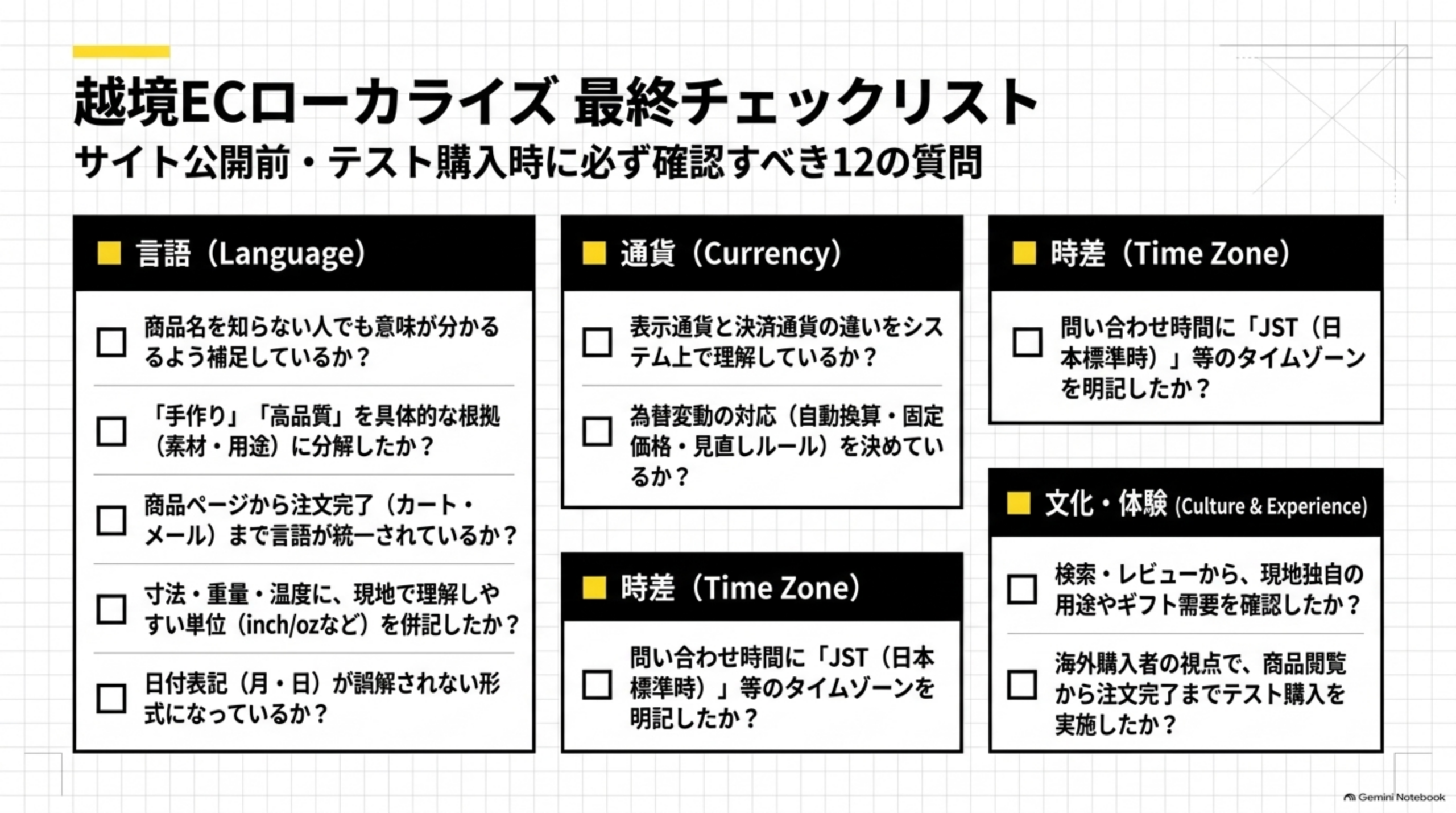 越境ECローカライズ最終チェックリスト。サイト公開前・テスト購入時に必ず確認すべき12の質問。言語(Language)：商品名を知らない人でも意味が分かるよう補足しているか？「手作り」「高品質」を具体的な根拠（素材・用途）に分解したか？商品ページから注文完了（カート・メール）まで言語が統一されているか？寸法・重量・温度に、現地で理解しやすい単位（inch/ozなど）を併記したか？日付表記（月・日）が誤解されない形式になっているか？通貨(Currency)：表示通貨と決済通貨の違いをシステム上で理解しているか？為替変動の対応（自動換算・固定価格・見直しルール）を決めているか？時差(Time Zone)：問い合わせ時間に「JST（日本標準時）」等のタイムゾーンを明記したか？文化・体験(Culture&Experience)：検索・レビューから、現地独自の用途やギフト需要を確認したか？海外購入者の視点で、商品閲覧から注文完了までテスト購入を実施したか？という12問チェックリスト