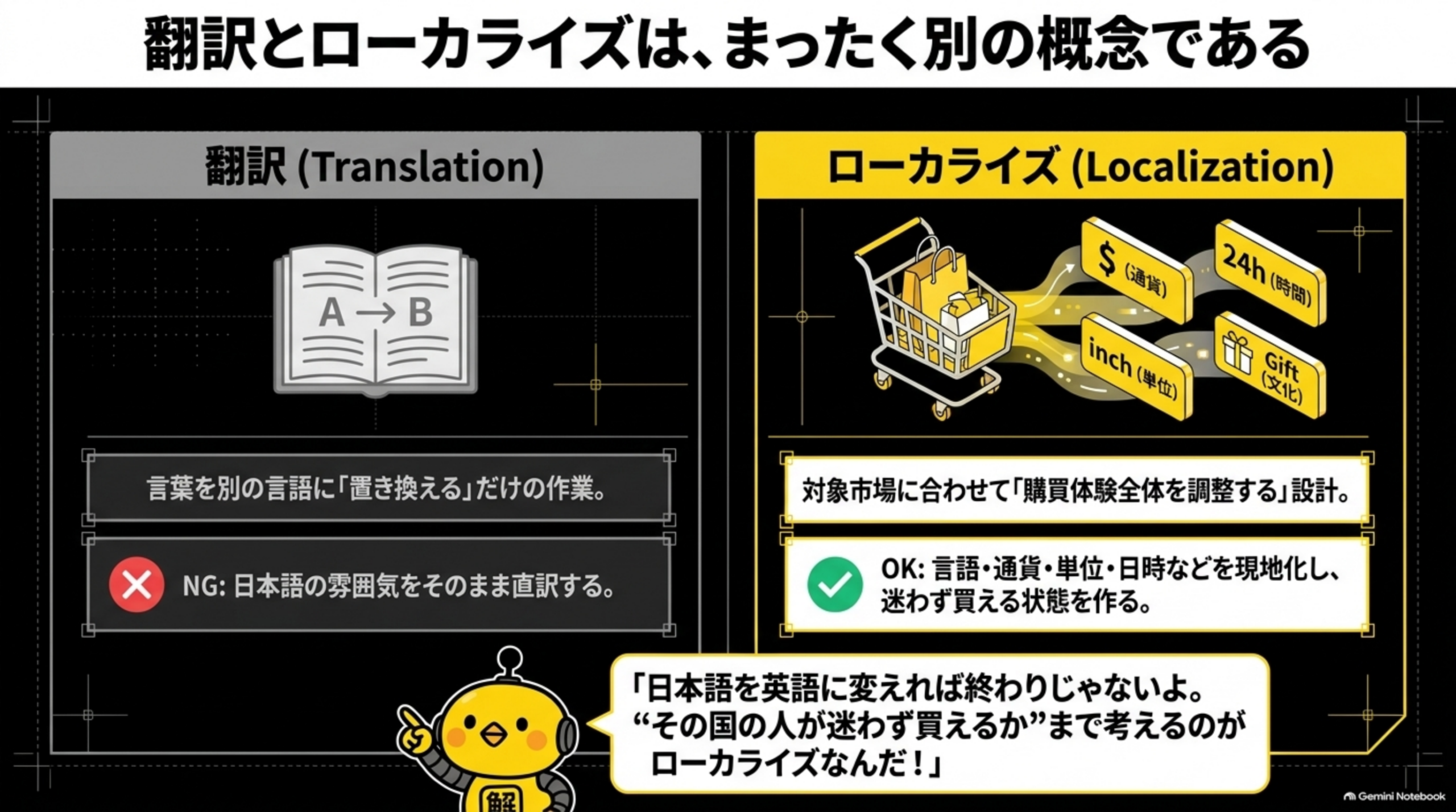 翻訳とローカライズは、まったく別の概念である。翻訳(Translation)：言葉を別の言語に「置き換える」だけの作業、NG:日本語の雰囲気をそのまま直訳する。ローカライズ(Localization)：対象市場に合わせて「購買体験全体を調整する」設計、OK:言語・通貨・単位・日時などを現地化し、迷わず買える状態を作る。「日本語を英語に変えれば終わりじゃないよ。“その国の人が迷わず買えるか”まで考えるのがローカライズなんだ！」とカイピヨくんが解説