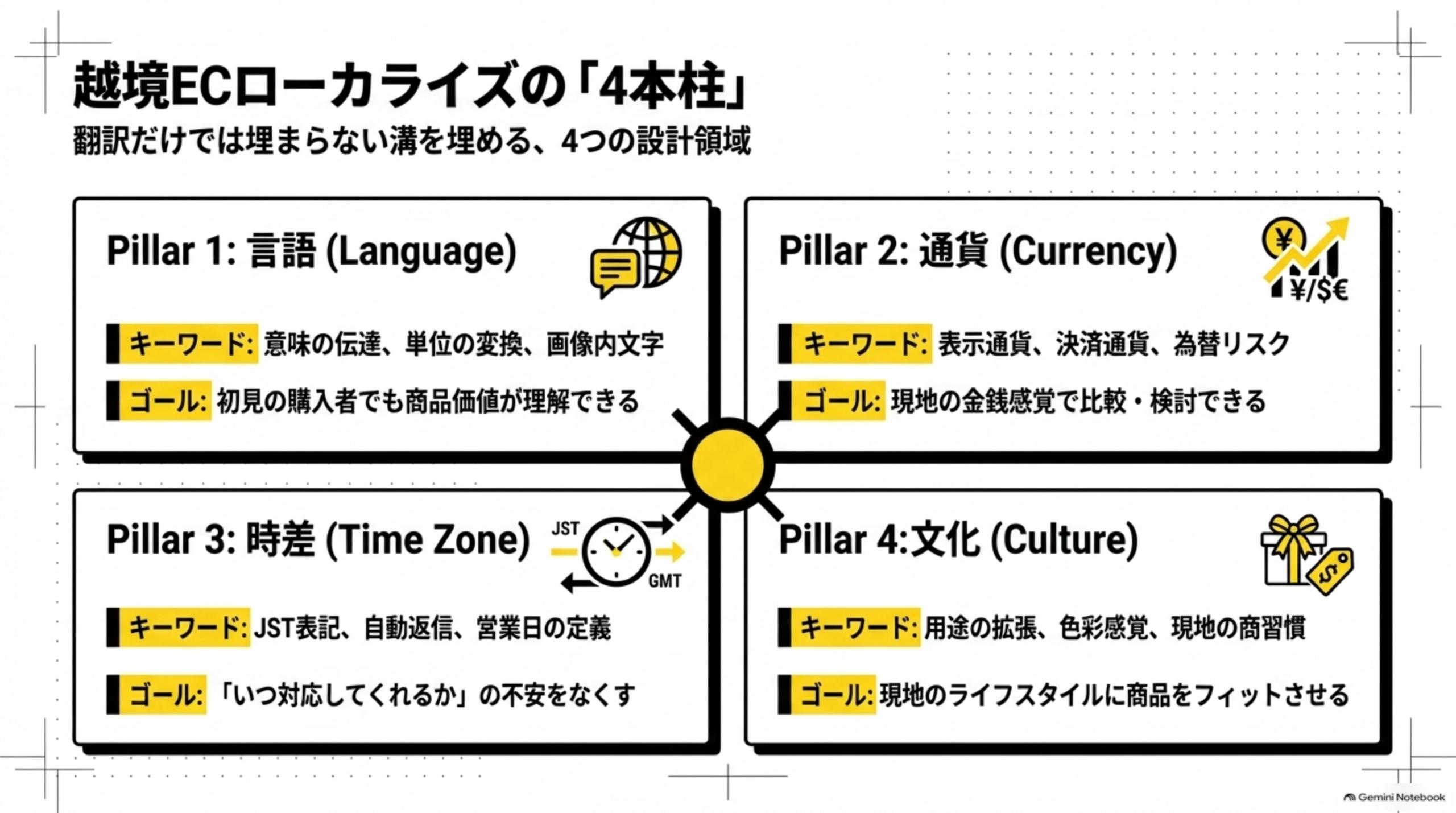 越境ECローカライズの「4本柱」。翻訳だけでは埋まらない溝を埋める、4つの設計領域。Pillar1言語(Language)：キーワードは意味の伝達・単位の変換・画像内文字、ゴールは初見の購入者でも商品価値が理解できる。Pillar2通貨(Currency)：キーワードは表示通貨・決済通貨・為替リスク、ゴールは現地の金銭感覚で比較・検討できる。Pillar3時差(Time Zone)：キーワードはJST表記・自動返信・営業日の定義、ゴールは「いつ対応してくれるか」の不安をなくす。Pillar4文化(Culture)：キーワードは用途の拡張・色彩感覚・現地の商習慣、ゴールは現地のライフスタイルに商品をフィットさせる、という4本柱を提示