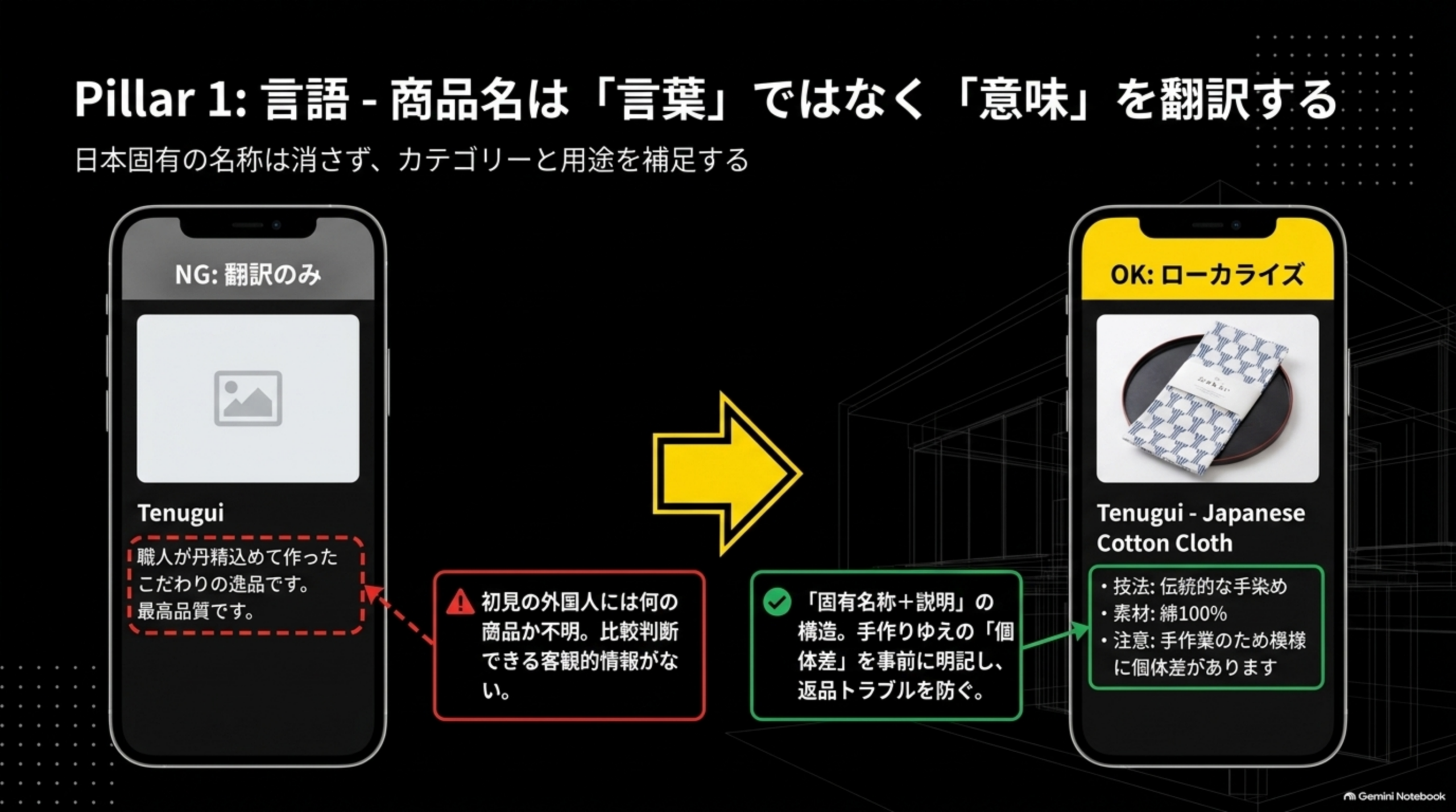 Pillar1:言語-商品名は「言葉」ではなく「意味」を翻訳する。日本固有の名称は消さず、カテゴリーと用途を補足する。NG:翻訳のみ「Tenugui」だけで、「職人が丹精込めて作ったこだわりの逸品です。最高品質です。」という説明→初見の外国人には何の商品か不明、比較判断できる客観的情報がないと警告。OK:ローカライズ「Tenugui - Japanese Cotton Cloth」＋技法:伝統的な手染め、素材:綿100%、注意:手作業のため模様に個体差がありますという「固有名称+説明」の構造で、手作りゆえの個体差を事前に明記し返品トラブルを防ぐ