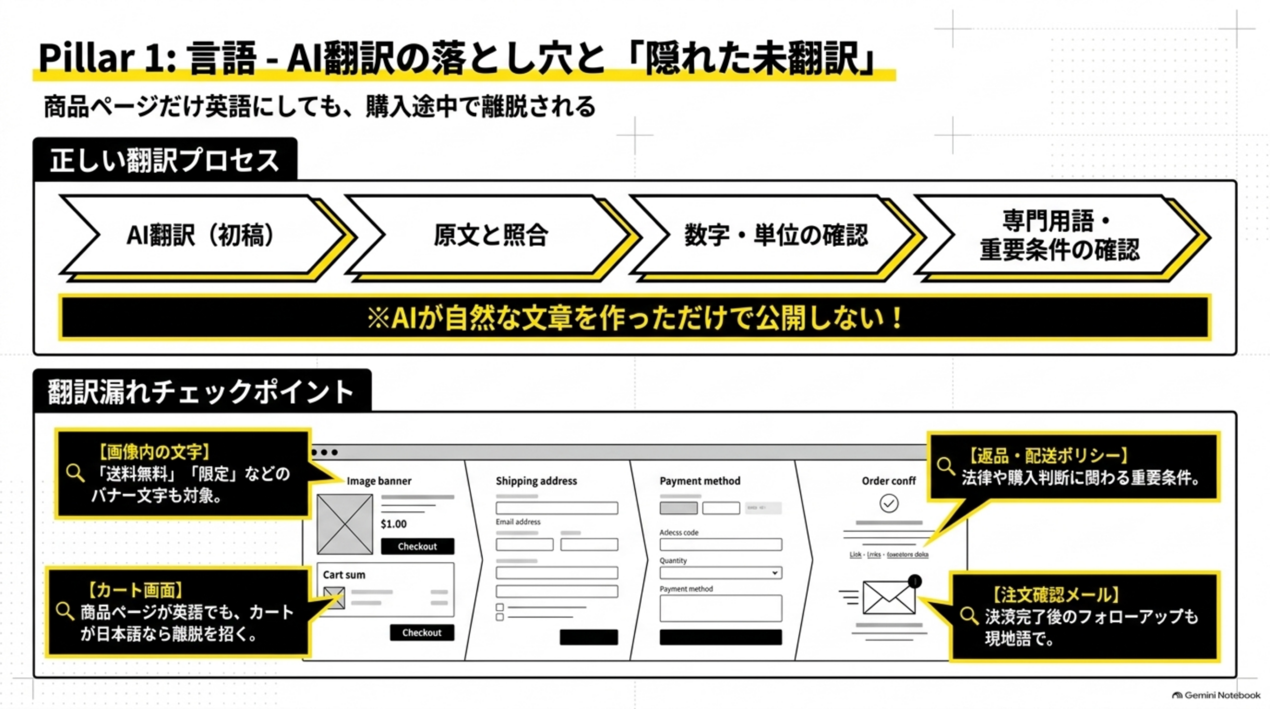 Pillar1:言語-AI翻訳の落とし穴と「隠れた未翻訳」。商品ページだけ英語にしても、購入途中で離脱される。正しい翻訳プロセス:AI翻訳（初稿）→原文と照合→数字・単位の確認→専門用語・重要条件の確認。※AIが自然な文章を作っただけで公開しない！翻訳漏れチェックポイントとして、画像内の文字（「送料無料」「限定」などのバナー文字も対象）、カート画面（商品ページが英語でも、カートが日本語なら離脱を招く）、返品・配送ポリシー（法律や購入判断に関わる重要条件）、注文確認メール（決済完了後のフォローアップも現地語で）の4点を指摘