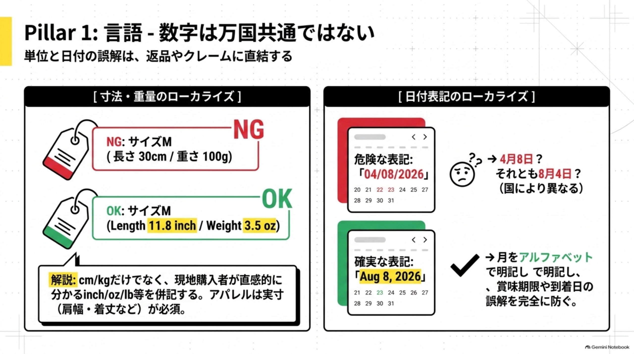 Pillar1:言語-数字は万国共通ではない。単位と日付の誤解は、返品やクレームに直結する。[寸法・重量のローカライズ]NG:サイズM(長さ30cm/重さ100g)、OK:サイズM(Length 11.8inch/Weight 3.5oz)、解説:cm/kgだけでなく、現地購入者が直感的に分かるinch/oz/lb等を併記する。アパレルは実寸(肩幅・着丈など)が必須。[日付表記のローカライズ]危険な表記:「04/08/2026」（4月8日？それとも8月4日？国により異なる）→確実な表記:「Aug 8, 2026」月をアルファベットで明記し、賞味期限や到着日の誤解を完全に防ぐ