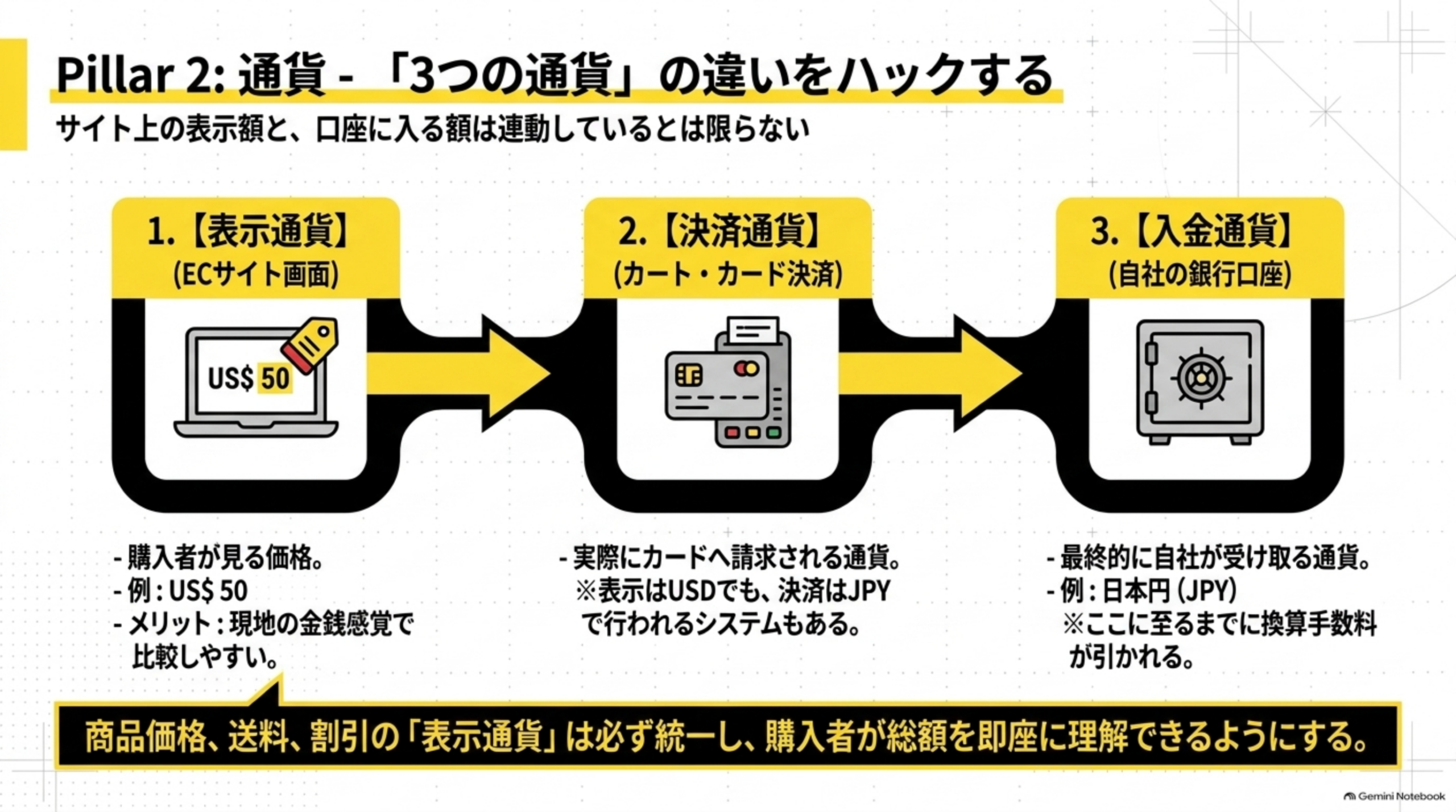 Pillar2:通貨-「3つの通貨」の違いをハックする。サイト上の表示額と、口座に入る額は連動しているとは限らない。1.【表示通貨】(ECサイト画面)：購入者が見る価格、例US$50、メリットは現地の金銭感覚で比較しやすい。2.【決済通貨】(カート・カード決済)：実際にカードへ請求される通貨、表示はUSDでも決済はJPYで行われるシステムもある。3.【入金通貨】(自社の銀行口座)：最終的に自社が受け取る通貨、例日本円(JPY)、ここに至るまでに換算手数料が引かれる。商品価格、送料、割引の「表示通貨」は必ず統一し、購入者が総額を即座に理解できるようにすると結ぶ