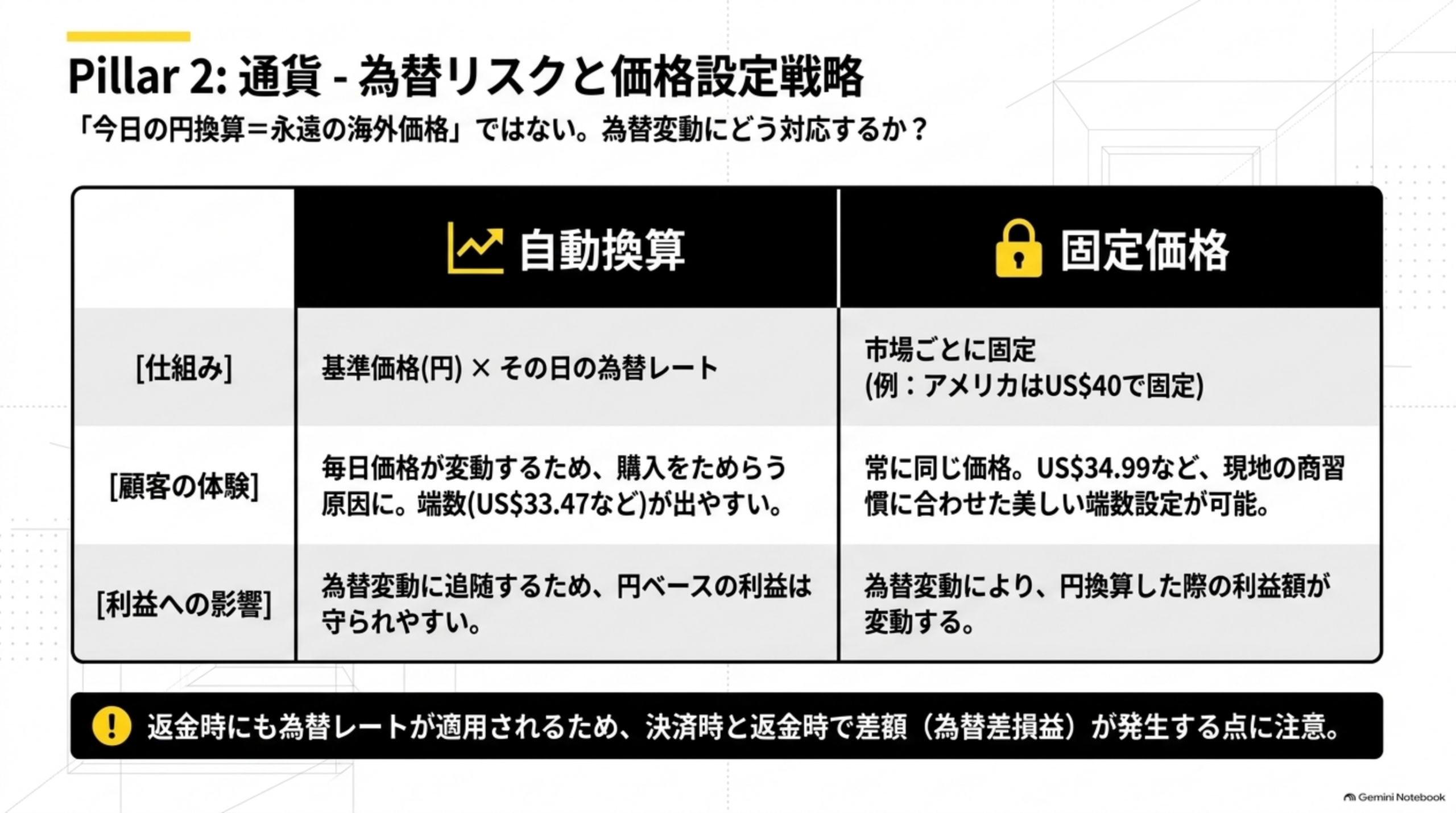 Pillar2:通貨-為替リスクと価格設定戦略。「今日の円換算＝永遠の海外価格」ではない。為替変動にどう対応するか？自動換算：仕組みは基準価格(円)×その日の為替レート、顧客の体験は毎日価格が変動するため購入をためらう原因に・端数(US$33.47など)が出やすい、利益への影響は為替変動に追随するため円ベースの利益は守られやすい。固定価格：仕組みは市場ごとに固定(例:アメリカはUS$40で固定)、顧客の体験は常に同じ価格・US$34.99など現地の商習慣に合わせた美しい端数設定が可能、利益への影響は為替変動により円換算した際の利益額が変動する。返金時にも為替レートが適用されるため、決済時と返金時で差額（為替差損益）が発生する点に注意と結ぶ