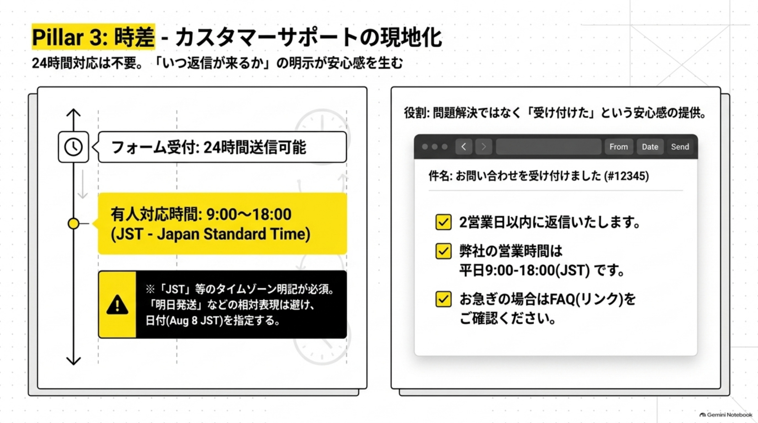 Pillar3:時差-カスタマーサポートの現地化。24時間対応は不要。「いつ返信が来るか」の明示が安心感を生む。フォーム受付:24時間送信可能→有人対応時間:9:00〜18:00(JST-Japan Standard Time)、※「JST」等のタイムゾーン明記が必須。「明日発送」などの相対表現は避け、日付(Aug 8 JST)を指定する。役割:問題解決ではなく「受け付けた」という安心感の提供。件名:お問い合わせを受け付けました(#12345)、2営業日以内に返信いたします。弊社の営業時間は平日9:00-18:00(JST)です。お急ぎの場合はFAQ(リンク)をご確認くださいという自動返信メールの例