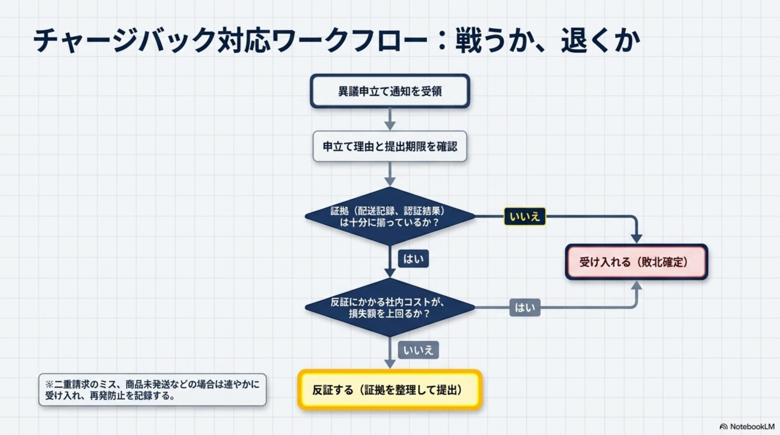 チャージバック対応ワークフロー：戦うか、退くか。異議申立て通知を受領→申立て理由と提出期限を確認→証拠は十分に揃っているか？いいえなら受け入れる(敗北確定)。はいなら反証にかかる社内コストが損失額を上回るか？はいなら受け入れる、いいえなら反証する(証拠を整理して提出)。※二重請求のミス、商品未発送などの場合は速やかに受け入れ、再発防止を記録する